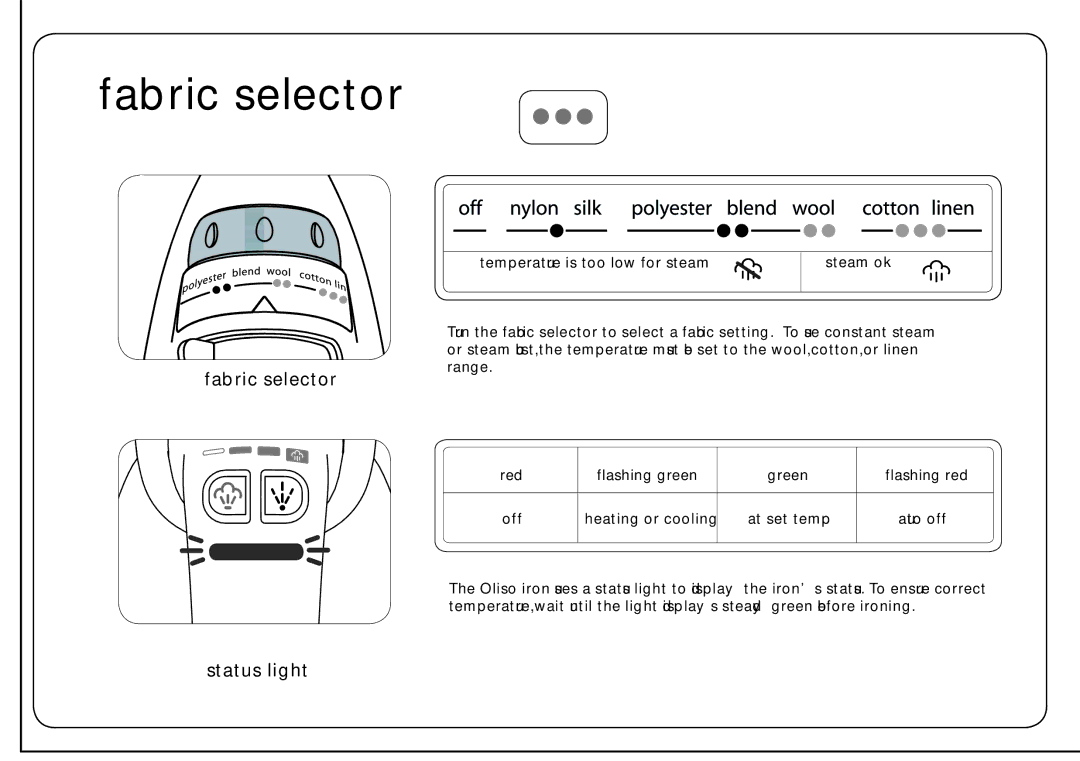 Oliso TG-800, TG-1000 user manual Fabric selector, Flashing red 