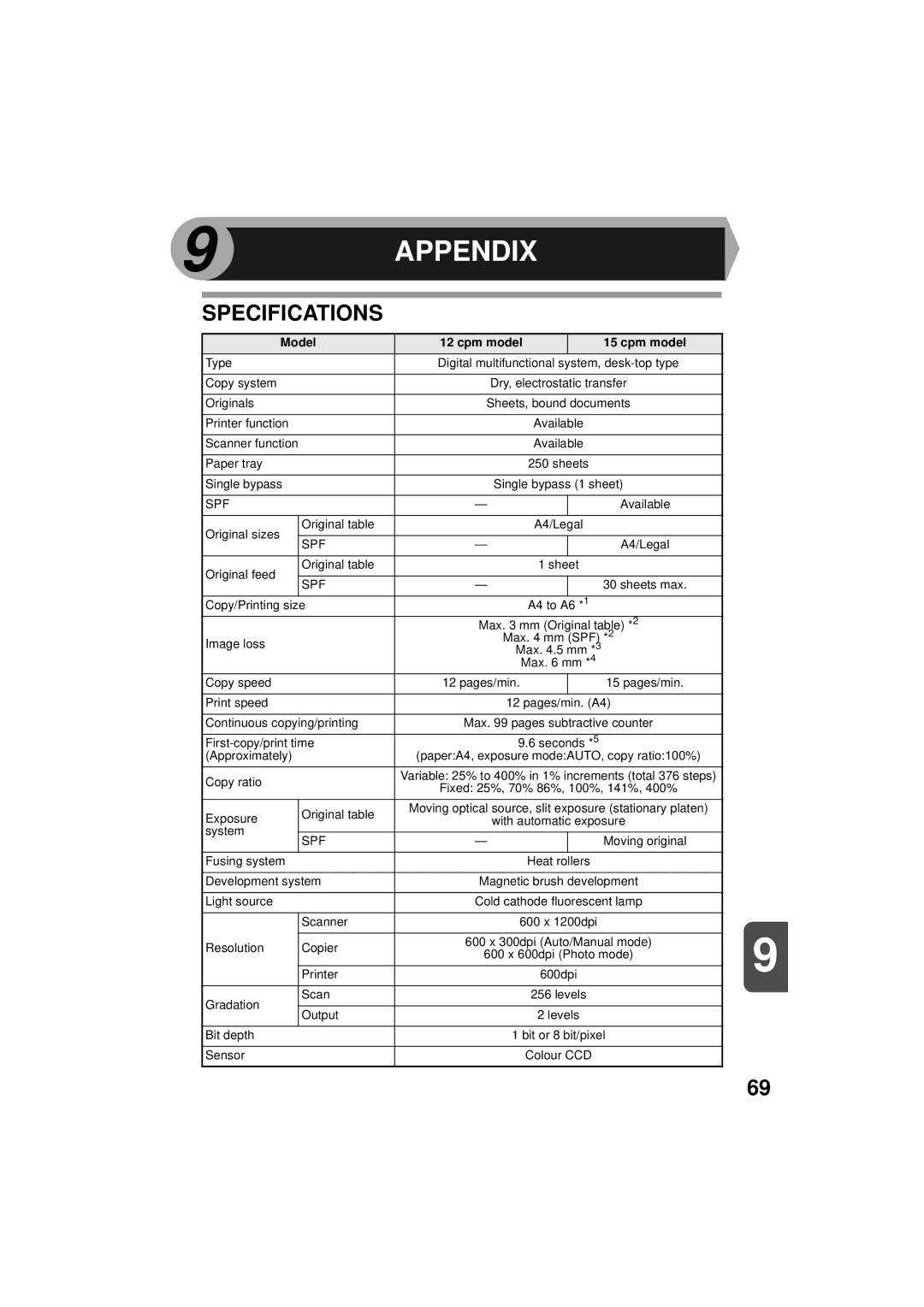 Olivetti 150D, 120D manual Appendix, Specifications 