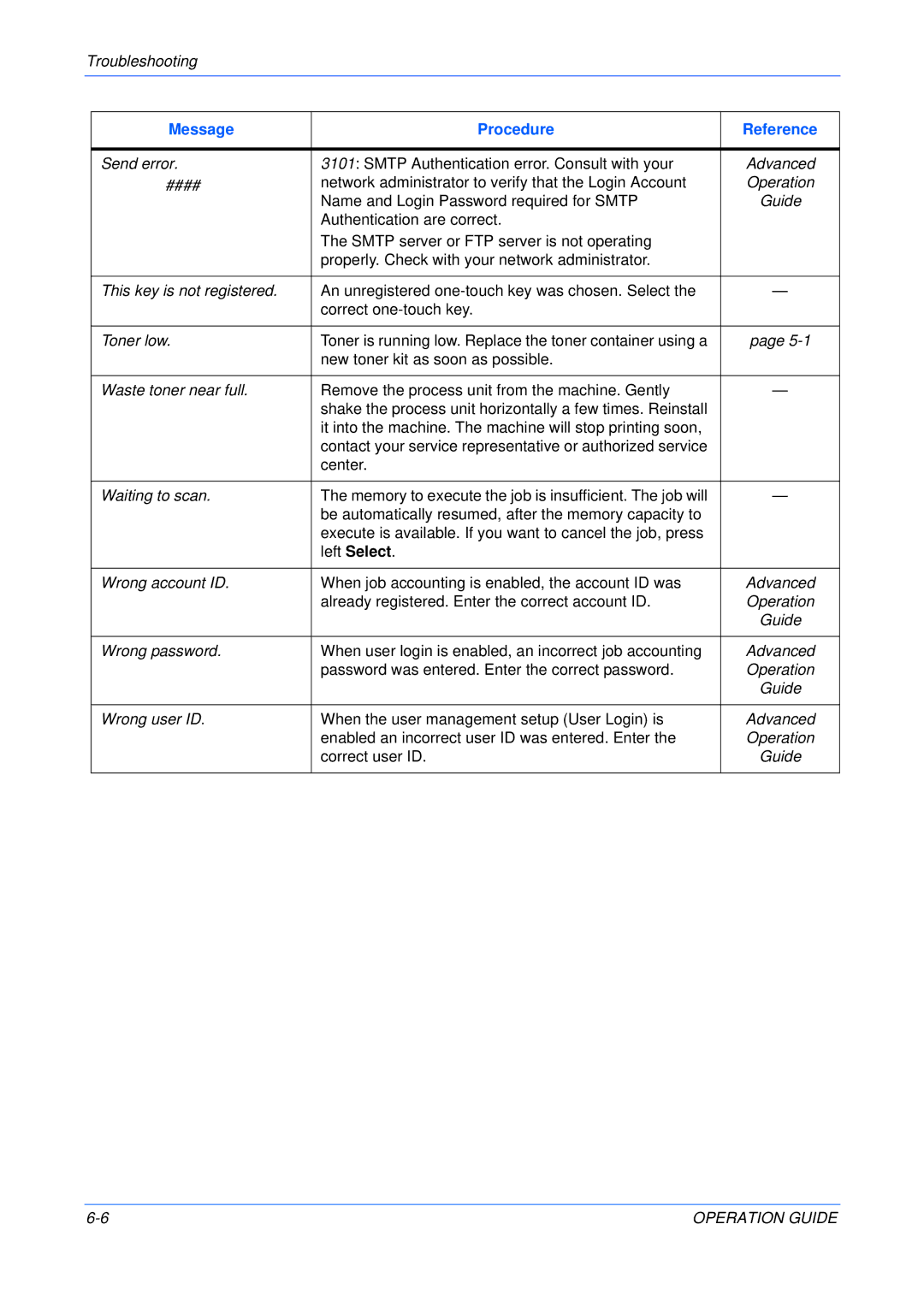 Olivetti 18MF manual Message Procedure Reference 