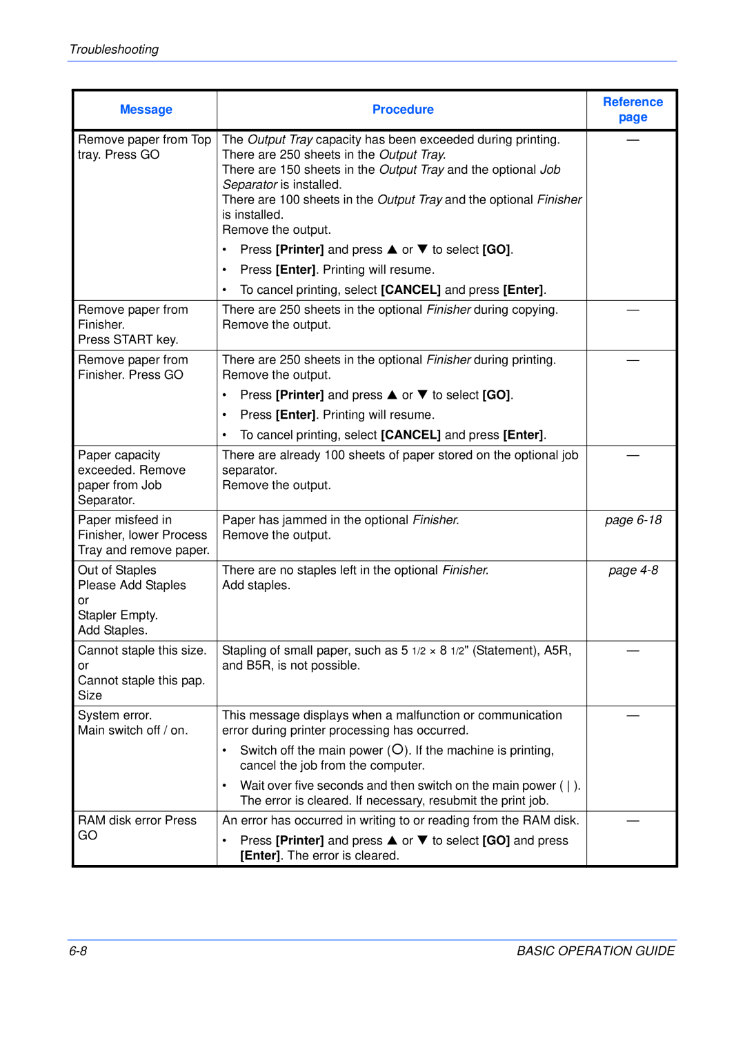 Olivetti 16MF, 250MF, 200MF user manual Message Procedure Reference 