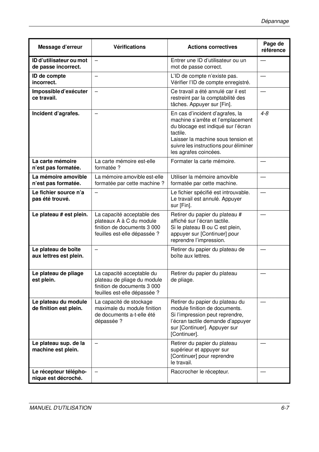 Olivetti D-COPIA 500MF Entrer une ID d’utilisateur ou un, Mot de passe correct, ’ID de compte n’existe pas, Formatée ? 