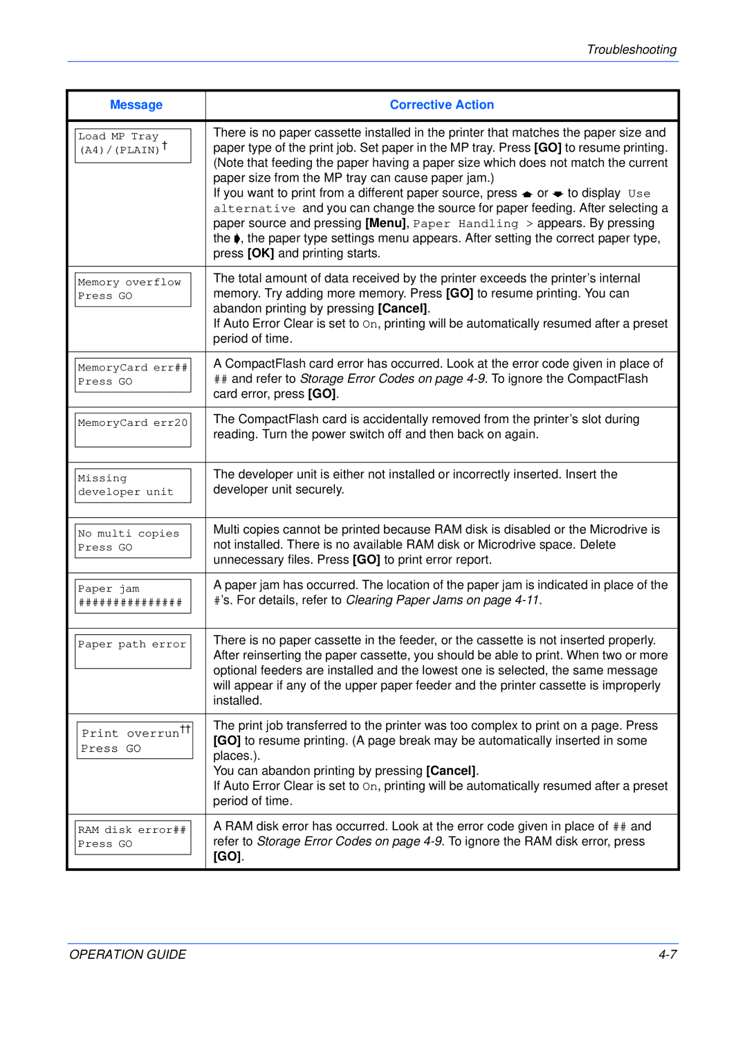 Olivetti PG L235, PG L245, PG L230 manual Message Corrective Action 