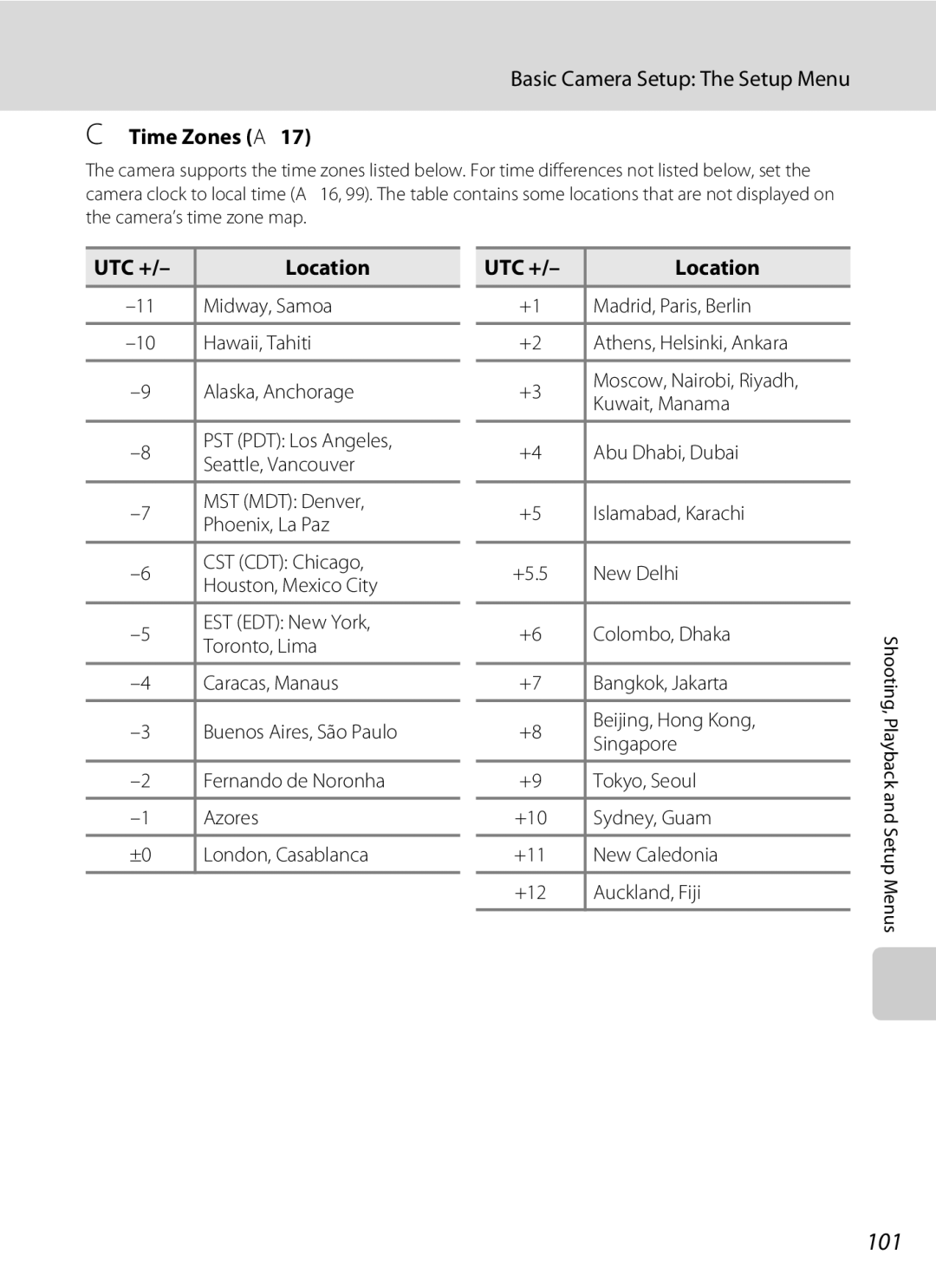 Olympia P60 manual 101, Time Zones A17, UTC + Location 