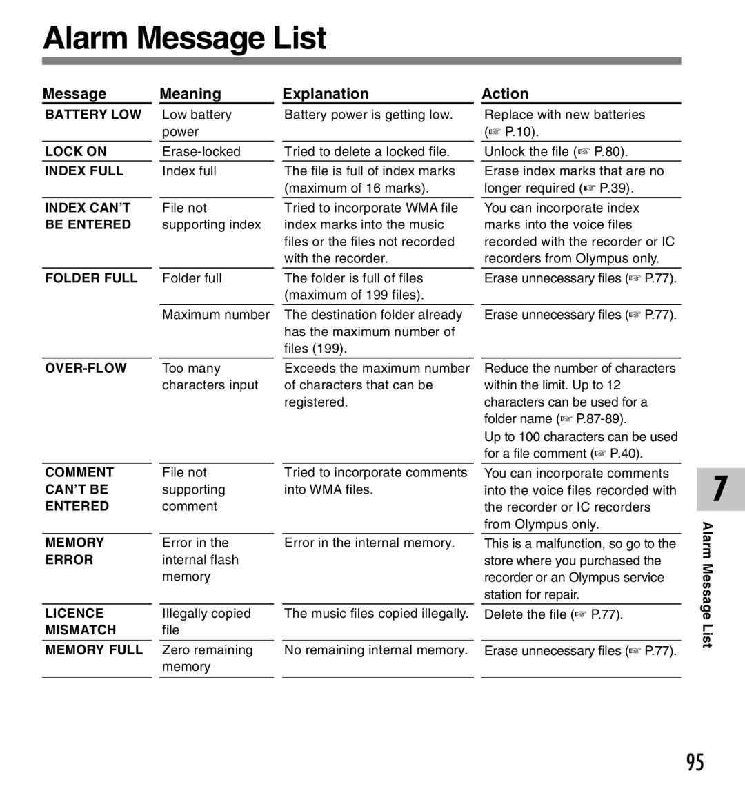 Olympus 20, 10 manual Alarm Message List, Message Meaning Explanation 