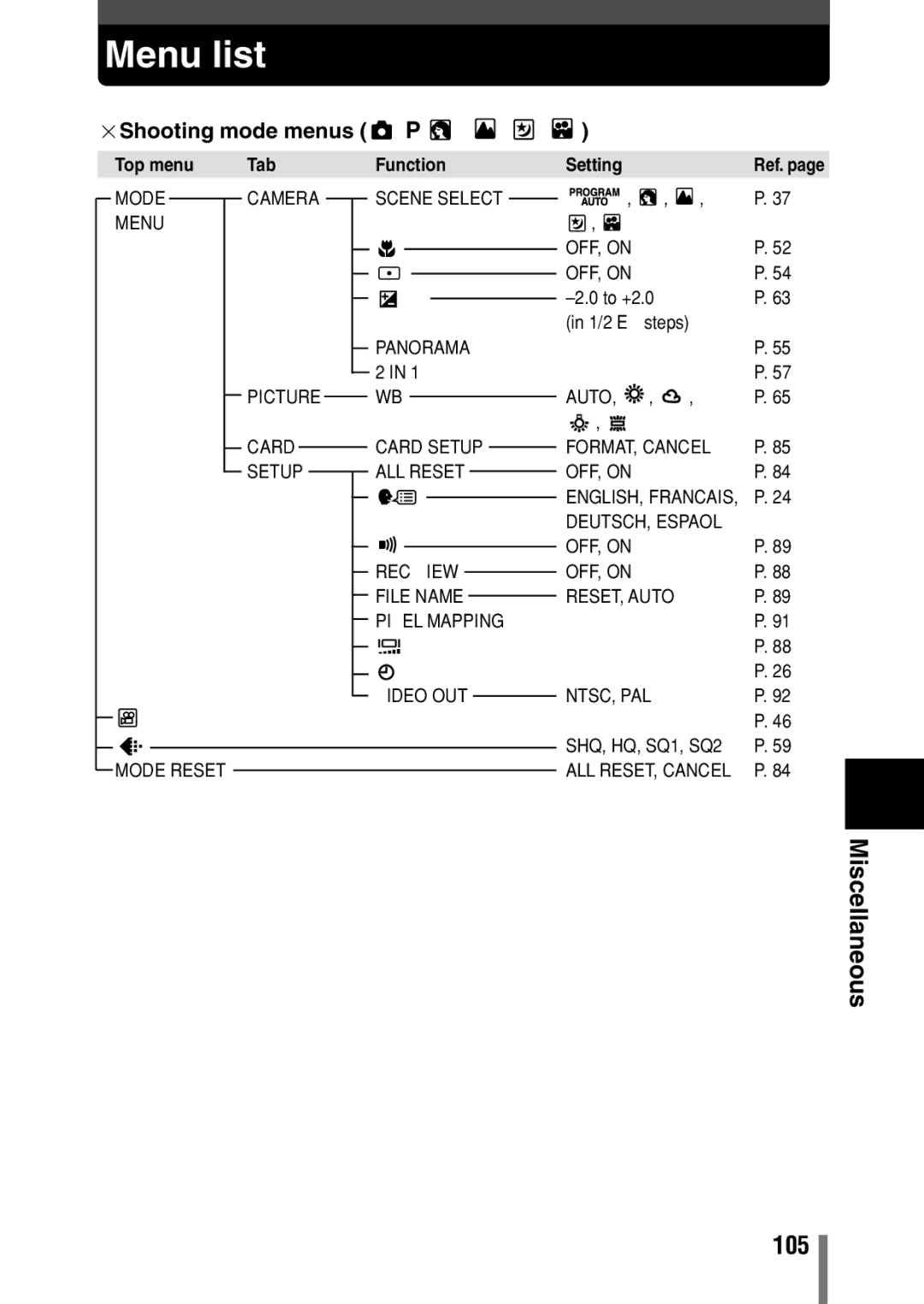 Olympus D390, D-390, C-150 operation manual Menu list, Miscellaneous 105,  Shooting mode menus P 