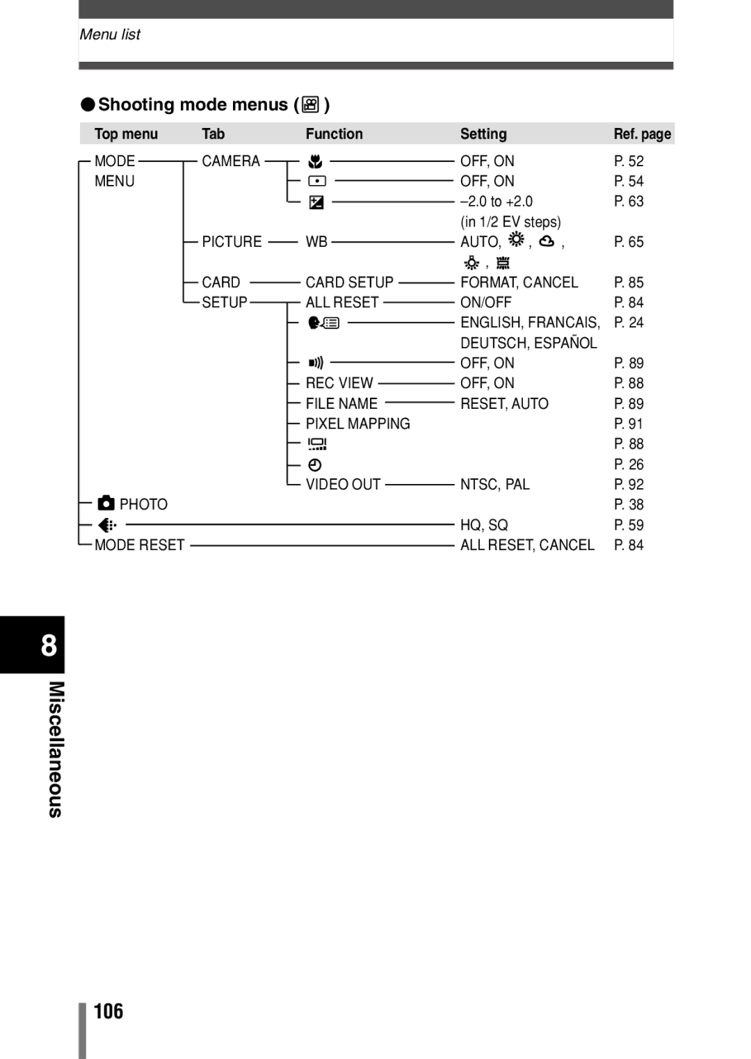 Olympus C-150, D-390, D390 operation manual Miscellaneous 106,  Shooting mode menus 