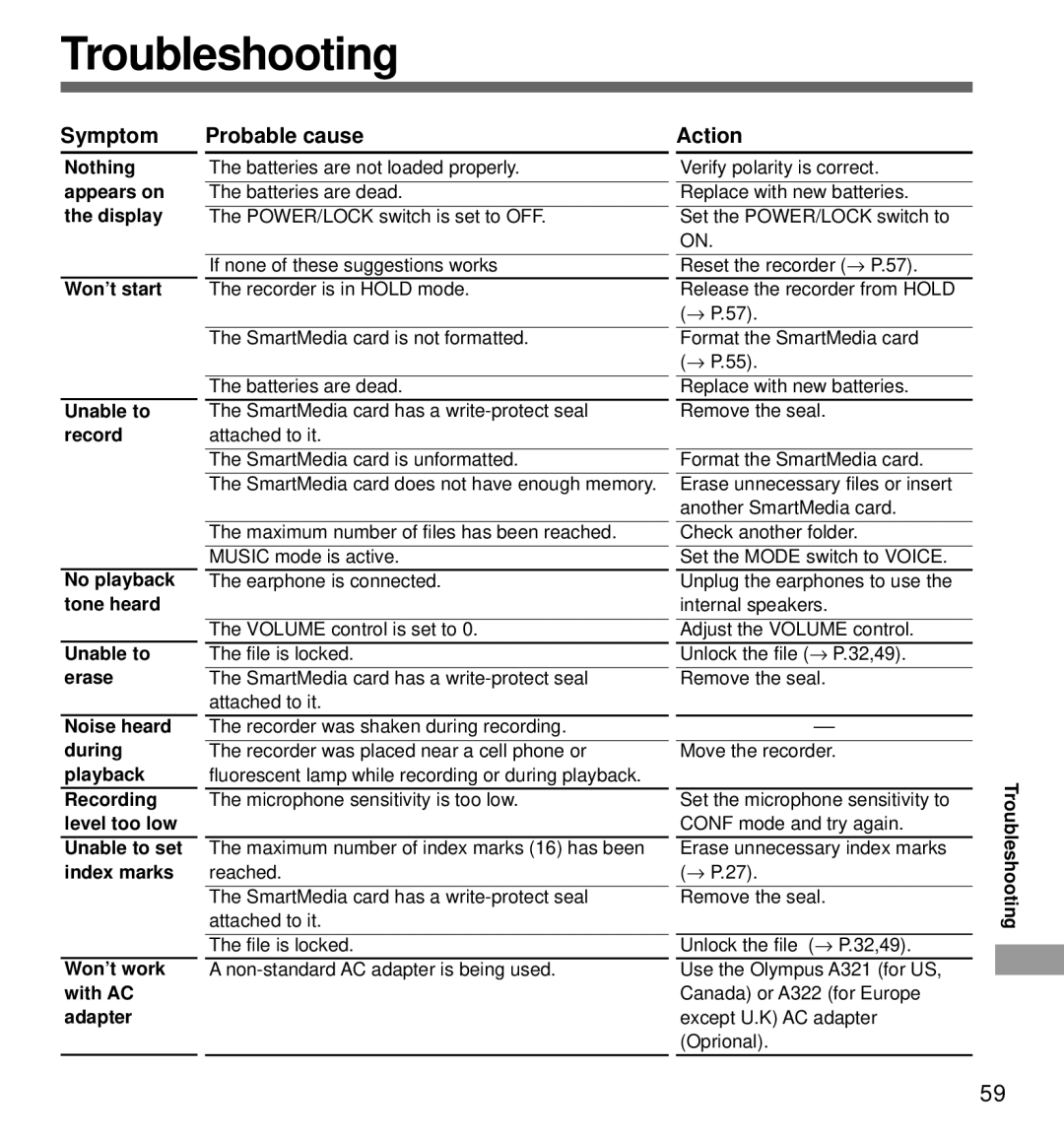 Olympus DM-1 manual Troubleshooting, Symptom Probable cause Action 