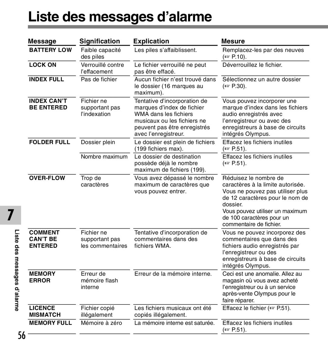 Olympus DM-10, DM-20 manual Liste des messages d’alarme, Message Signification Explication, Mesure 