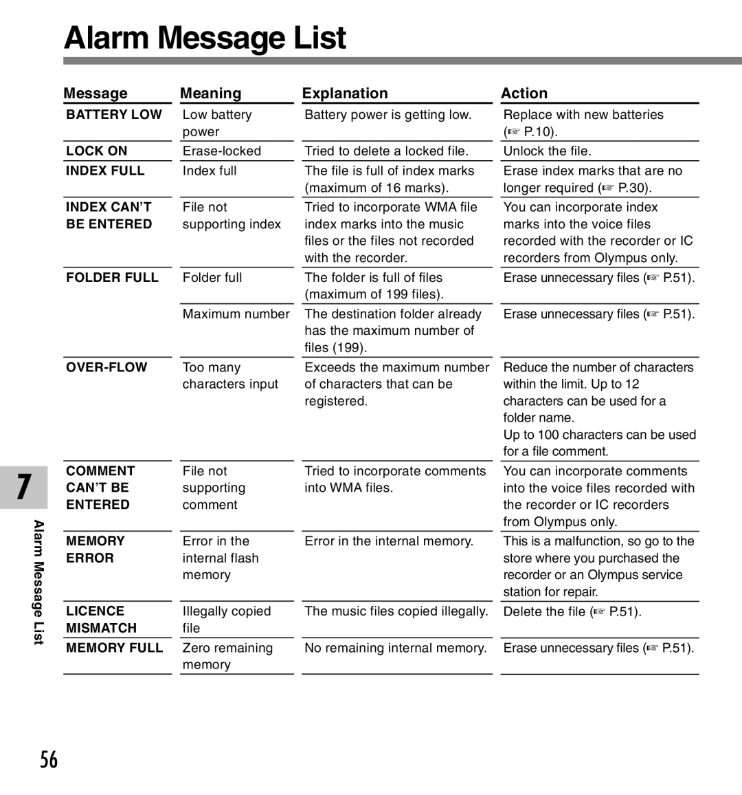 Olympus DM-10, DM-20 manual Alarm Message List, Meaning, Explanation, Action 