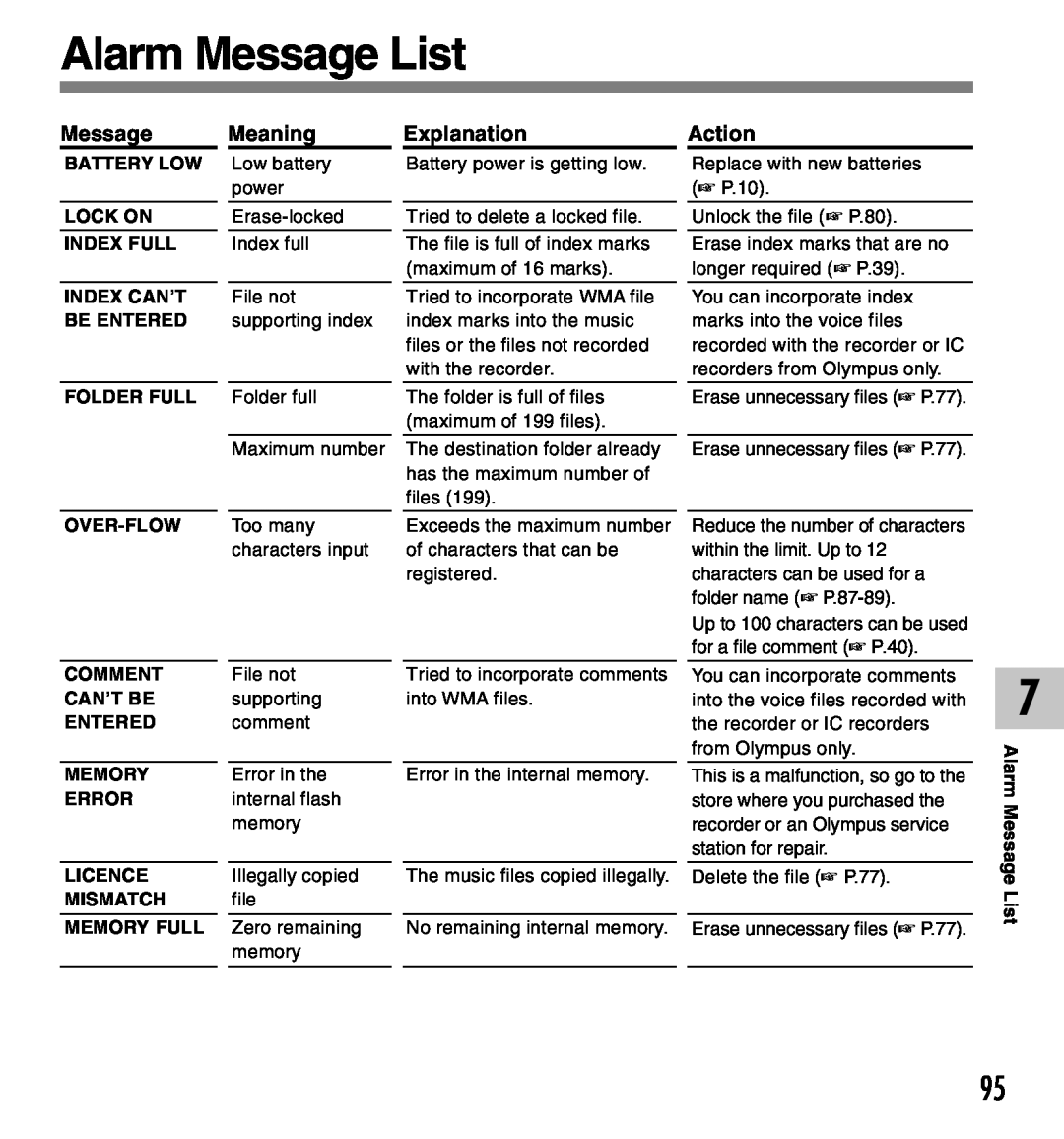 Olympus DM-20 Alarm Message List, Meaning, Explanation, Action, Battery Low, Lock On, Index Full, Index Can’T, Be Entered 