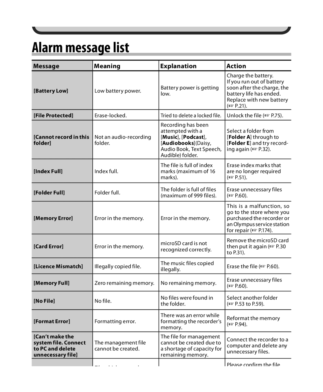 Olympus DM-5, DM-3 manual Message Meaning Explanation Action 