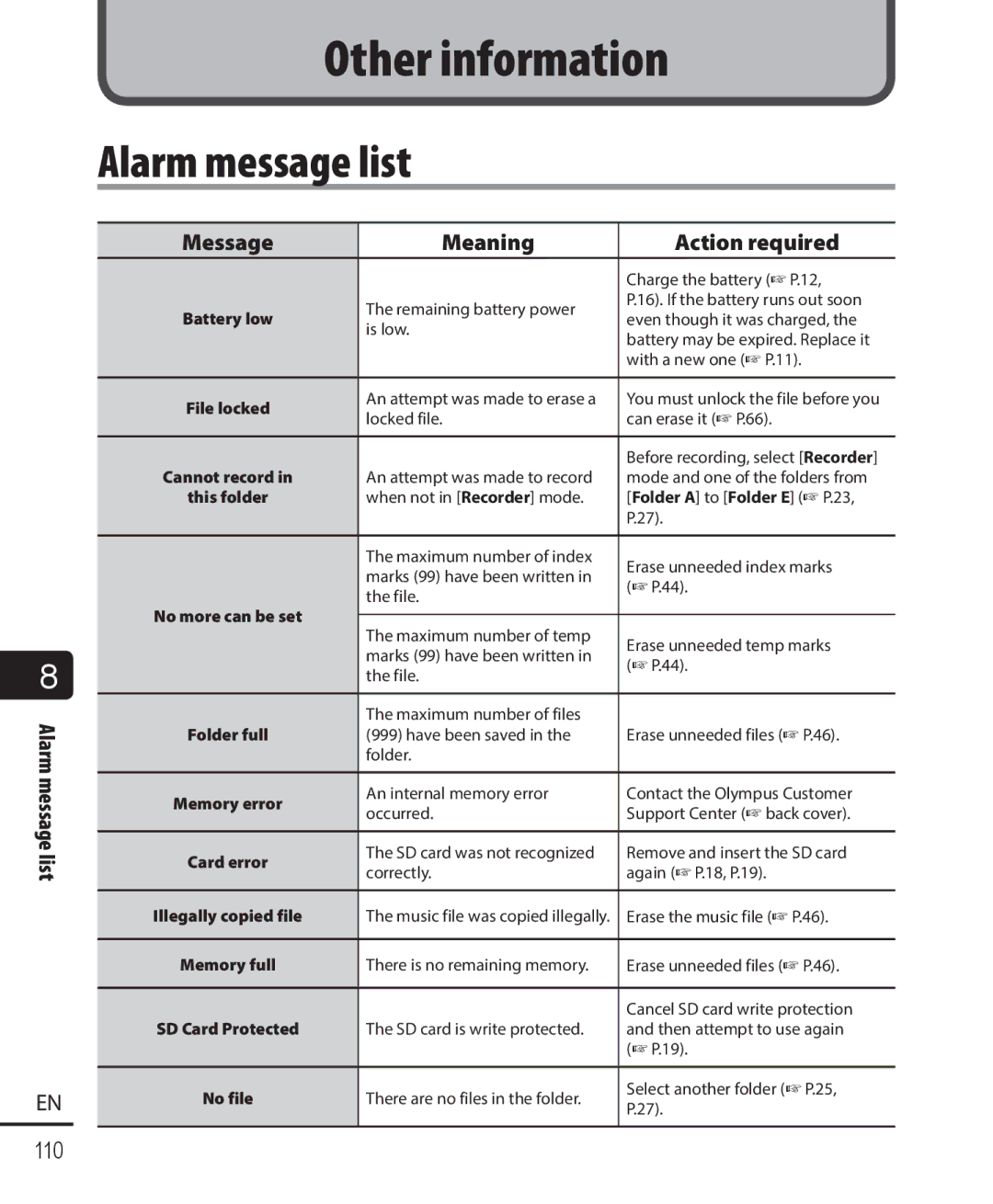 Olympus DM-901 user manual Alarm message list, Message Meaning Action required 