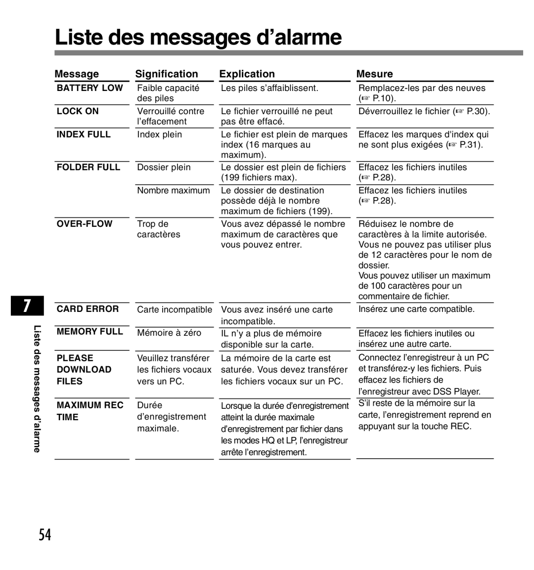 Olympus DS-2200 manual Liste des messages d’alarme, Message, Signification, Explication, Mesure 