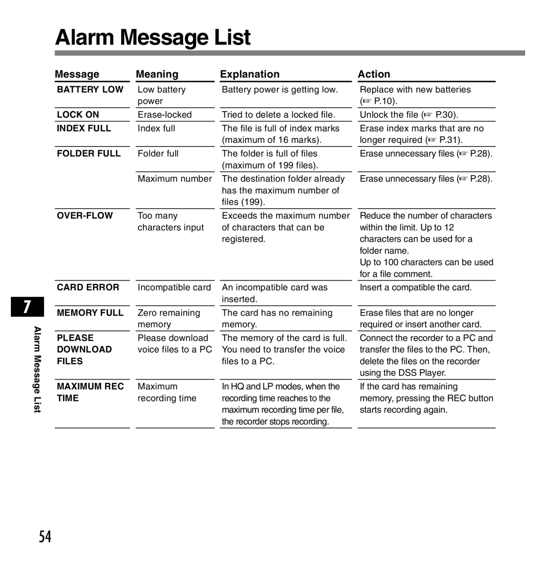 Olympus DS-2200 manual Alarm Message List, Message Meaning Explanation Action 