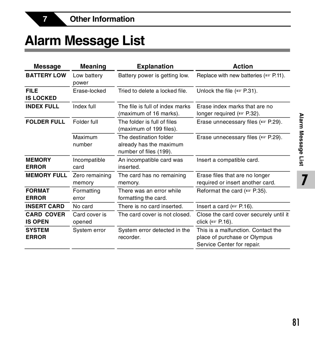 Olympus DS-2300 manual Alarm Message List, Message Meaning Explanation, Action 