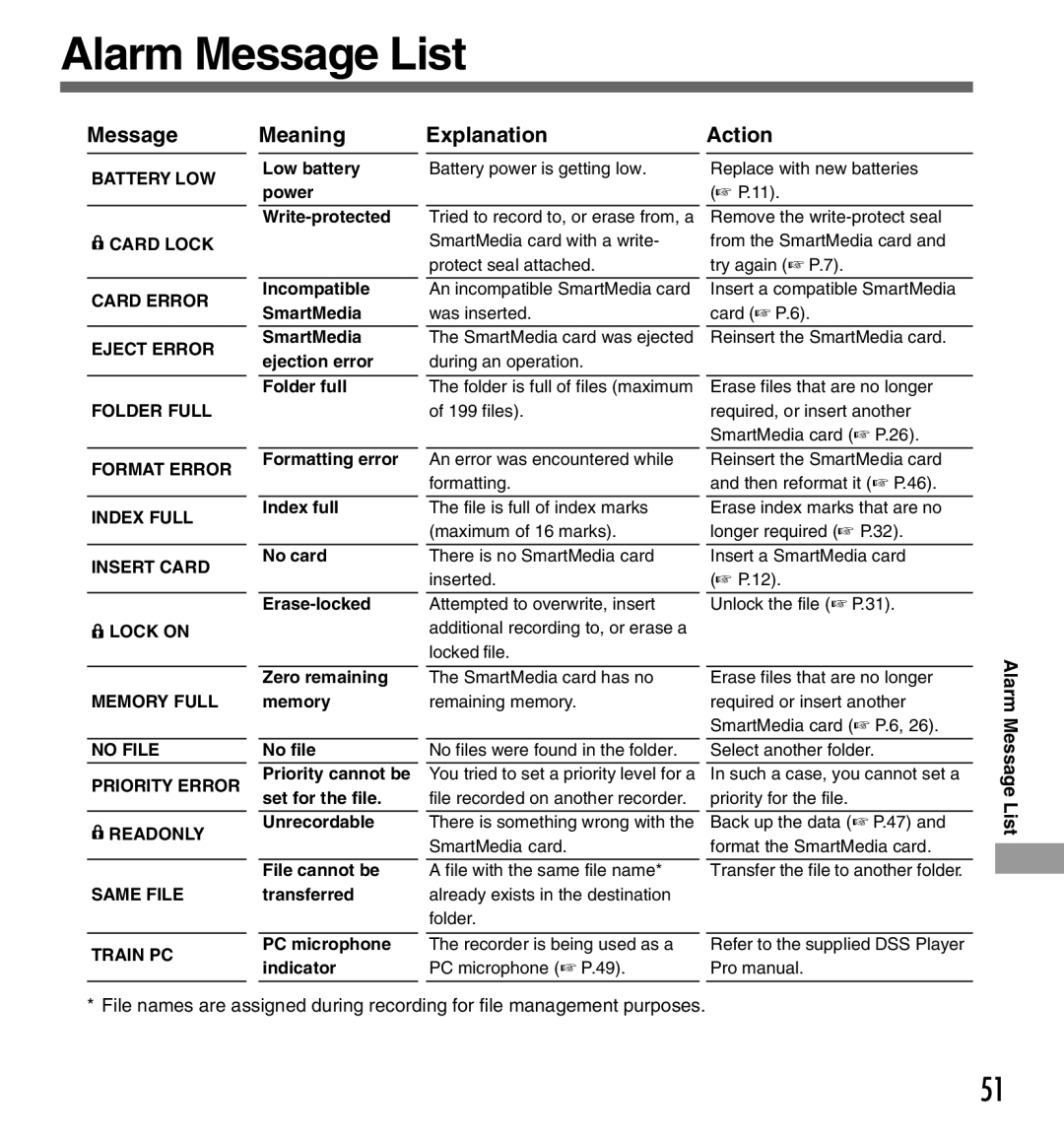 Olympus DS-3000 manual Alarm Message List, Message Meaning Explanation 