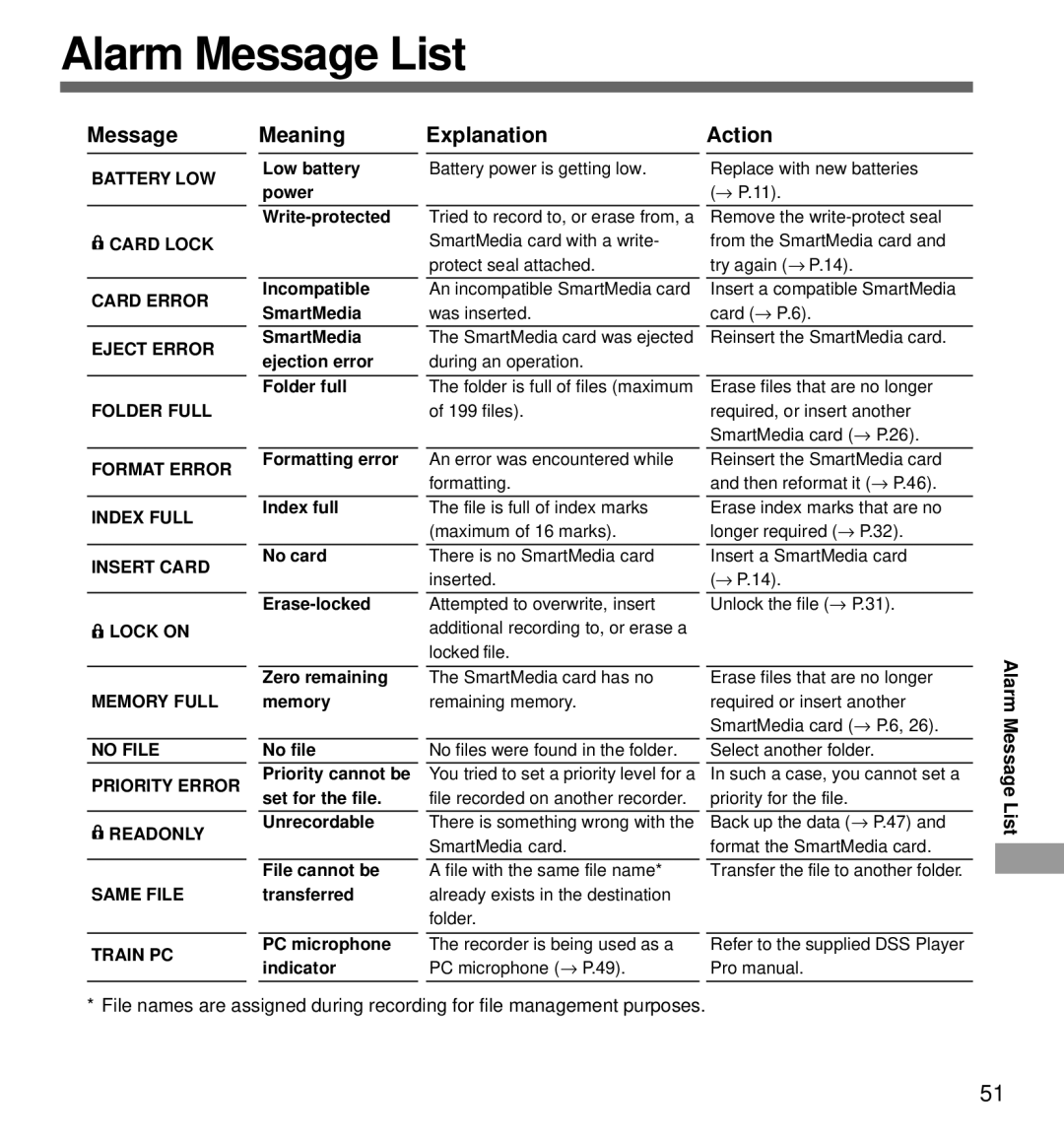 Olympus DS-3000 manual Alarm Message List, Message Meaning Explanation 