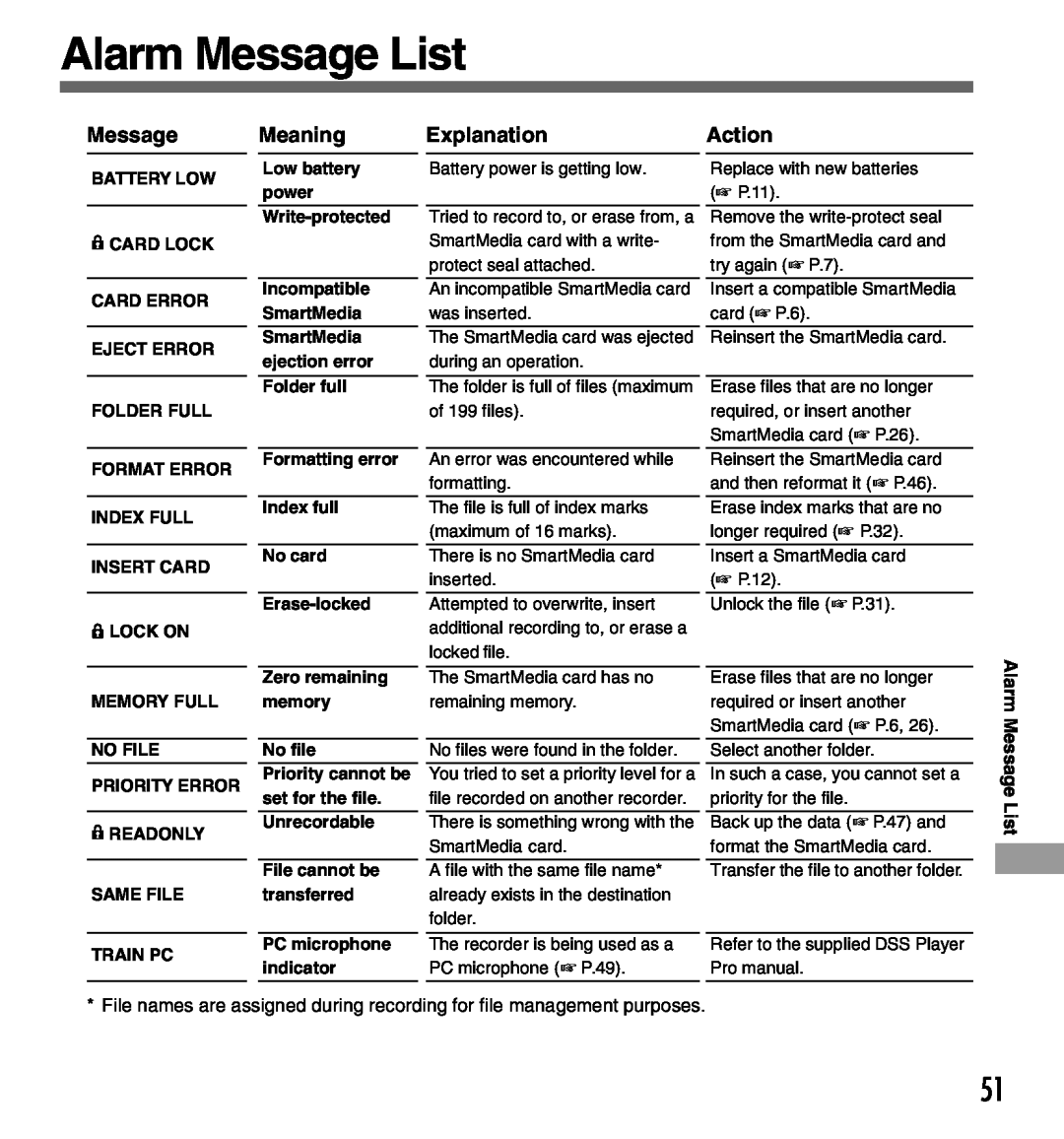 Olympus DS-3000 manual Alarm Message List, Meaning, Explanation, Action 
