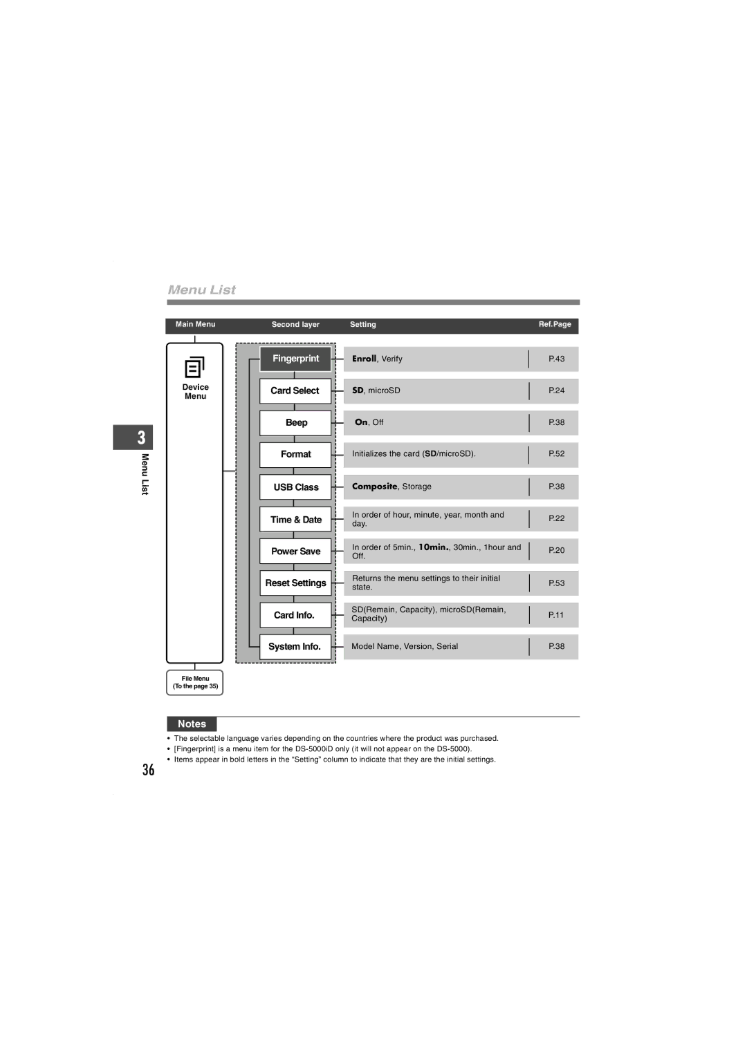 Olympus DS-5000iD manual Menu List 