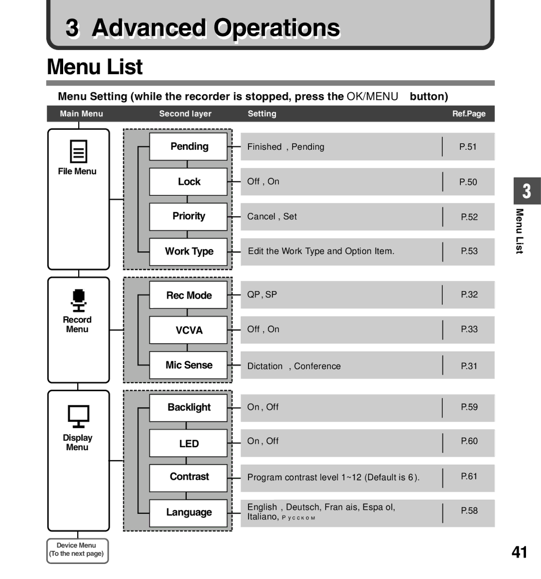 Olympus DS-5000iD manual Menu List, Pending Lock Priority Work Type Rec Mode, Mic Sense Backlight, Contrast Language 