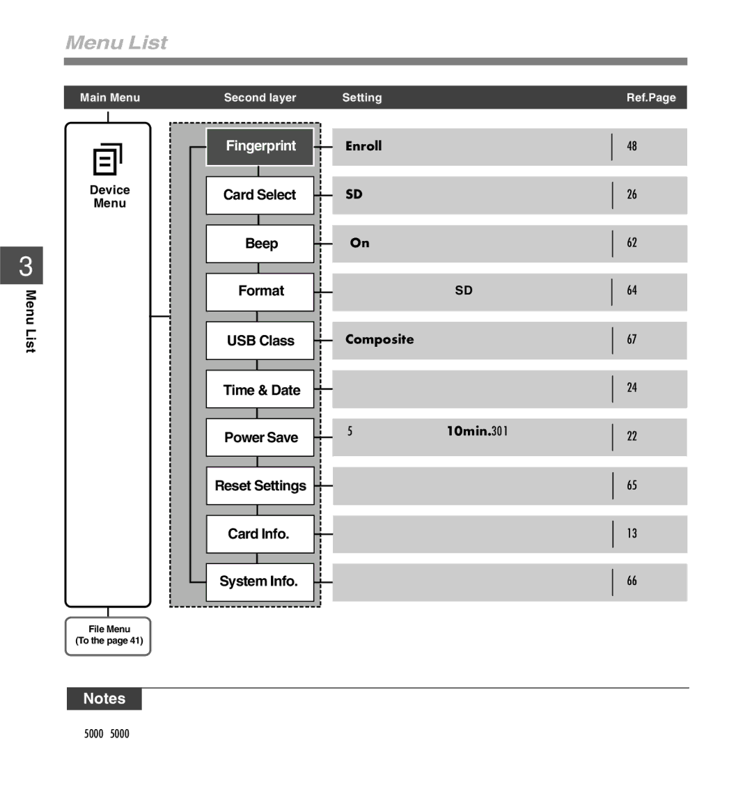 Olympus DS-5000iD manual System Info, Menu List Device 