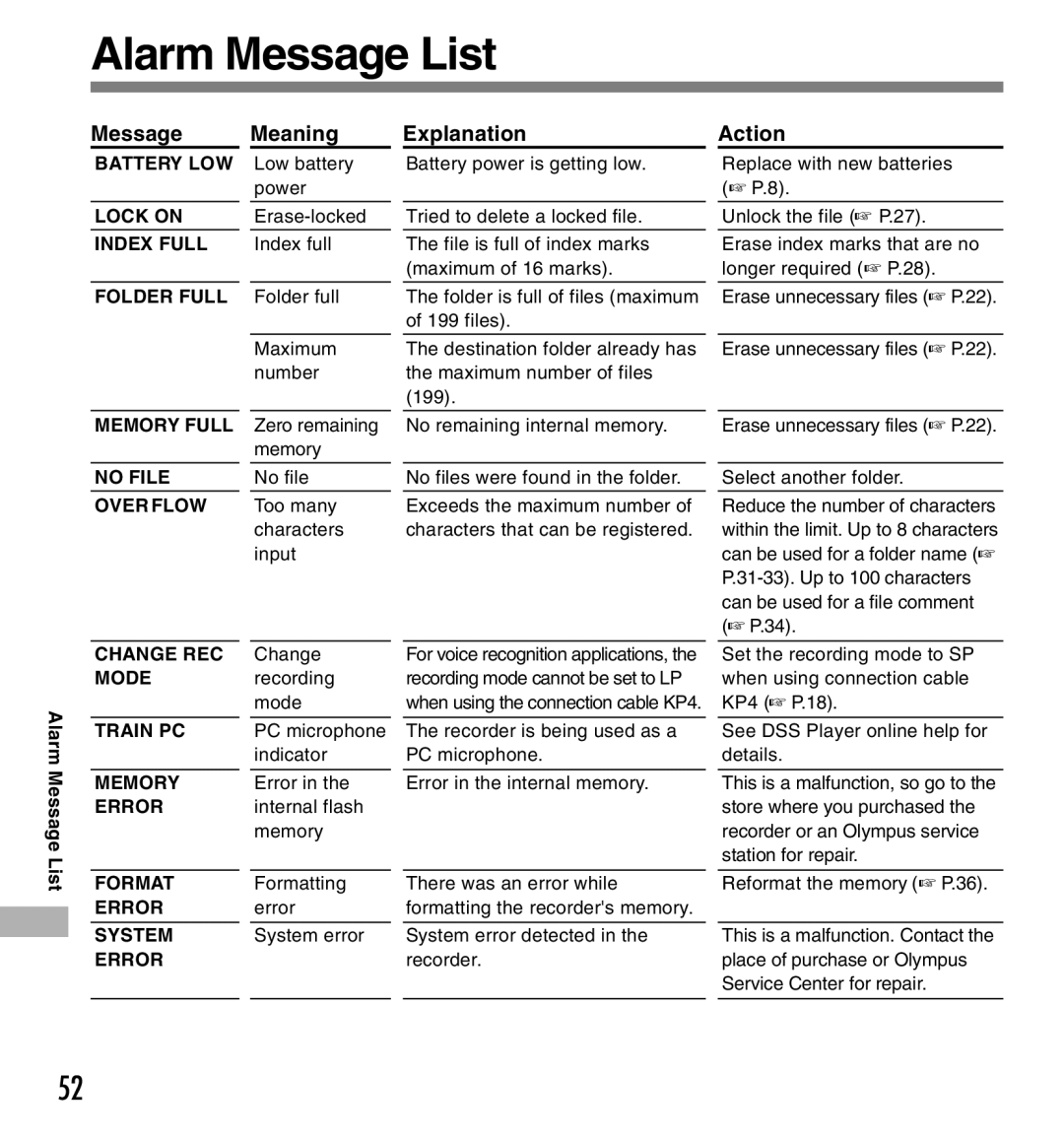 Olympus DS-660 manual Alarm Message List, Message Meaning Explanation Action 