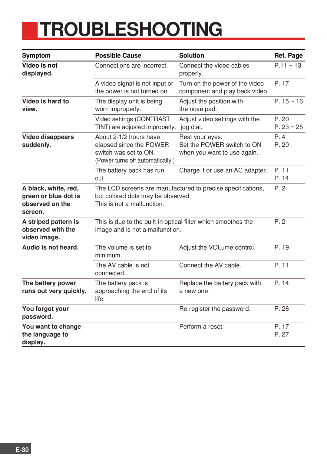 Olympus FMD-150W-US instruction manual Troubleshooting 