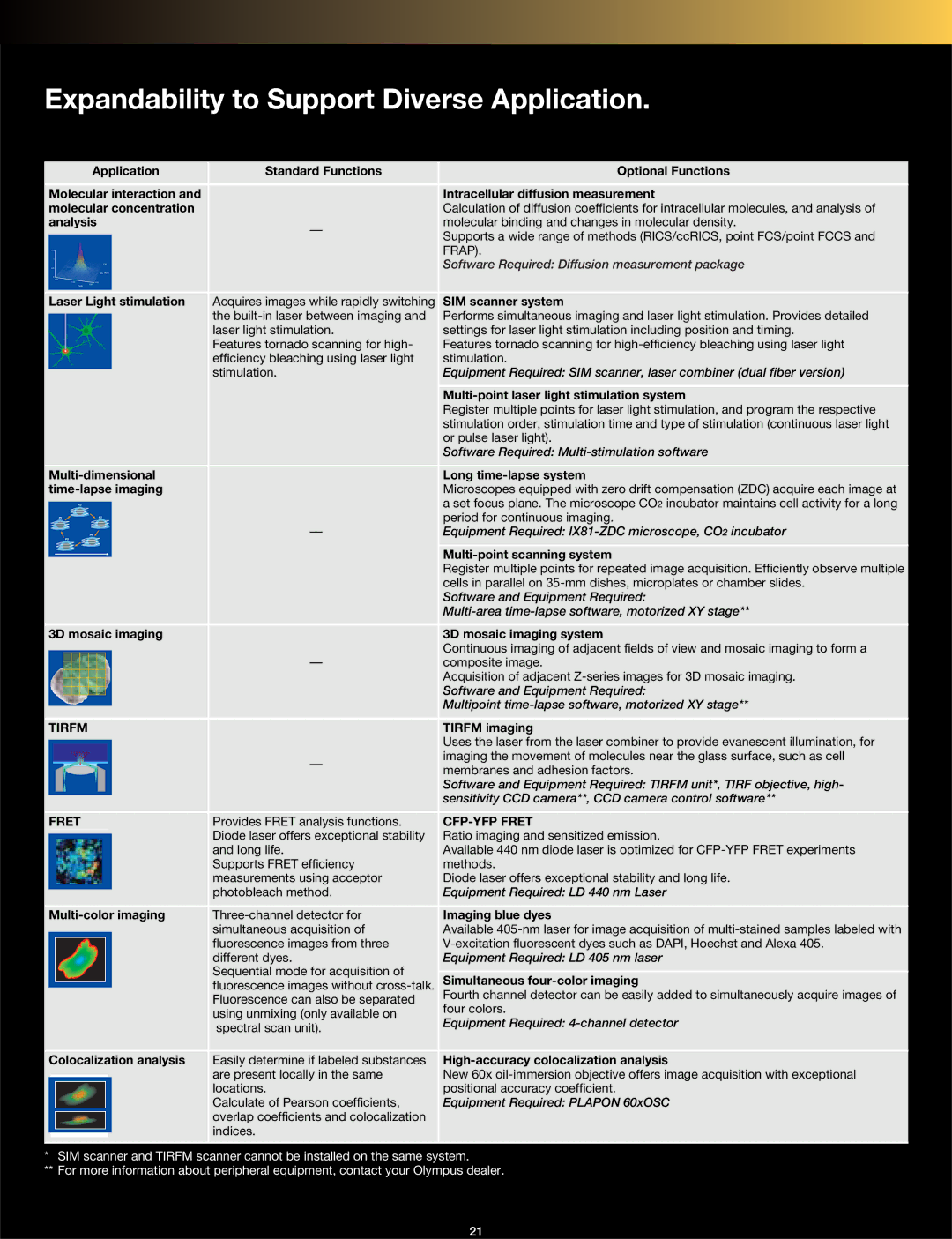 Olympus FV1000 manual Expandability to Support Diverse Application, Analysis 