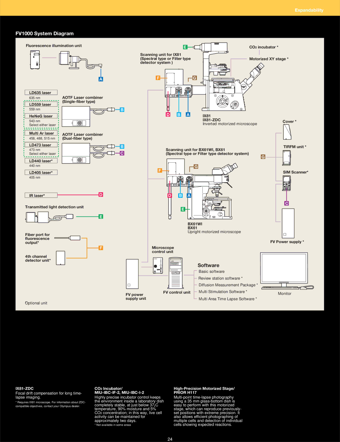 Olympus manual FV1000 System Diagram, CO2 Incubator, High-Precision Motorized Stage/ Prior H117 