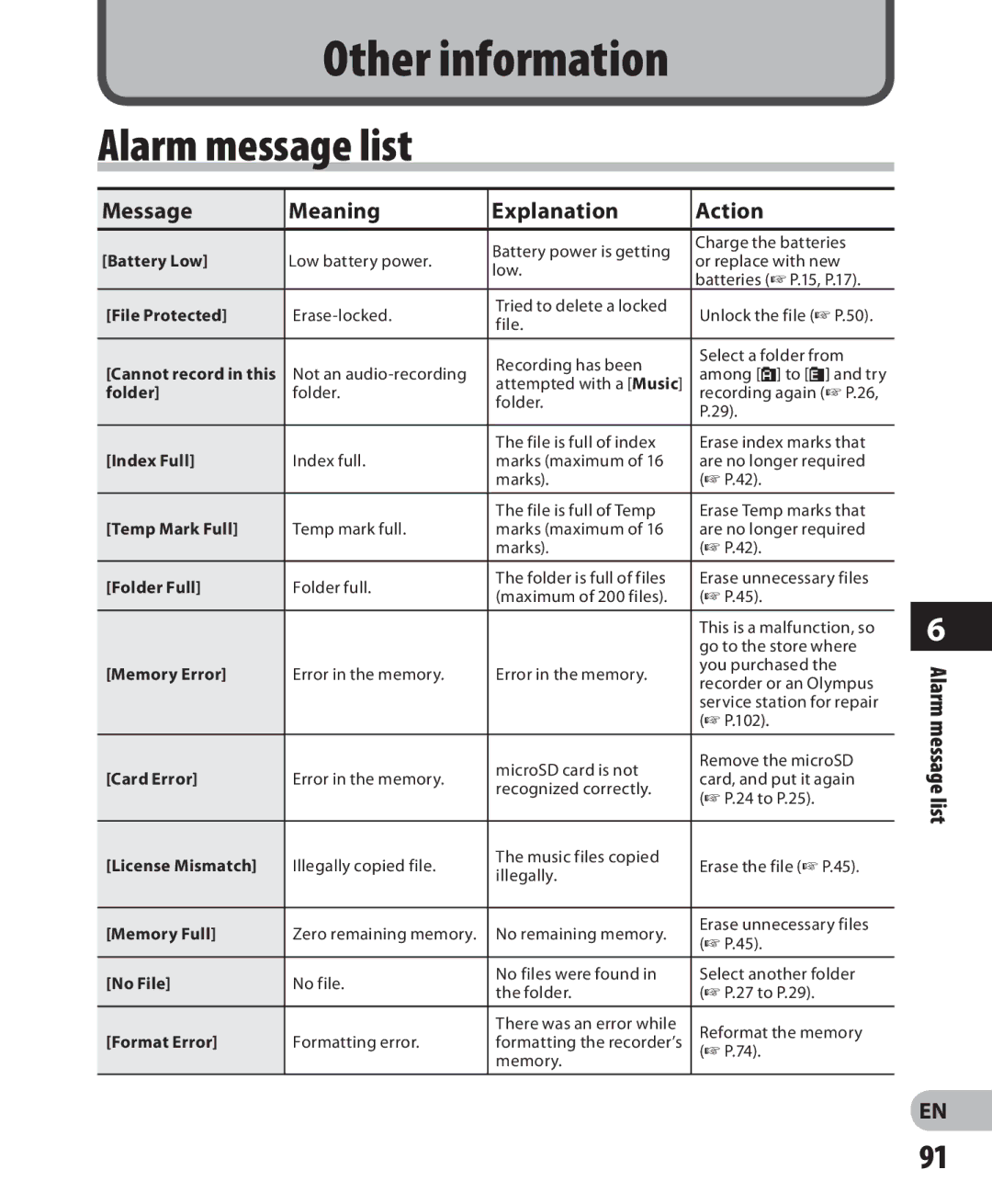 Olympus LS-7 manual Alarm message list, Message Meaning Explanation Action 