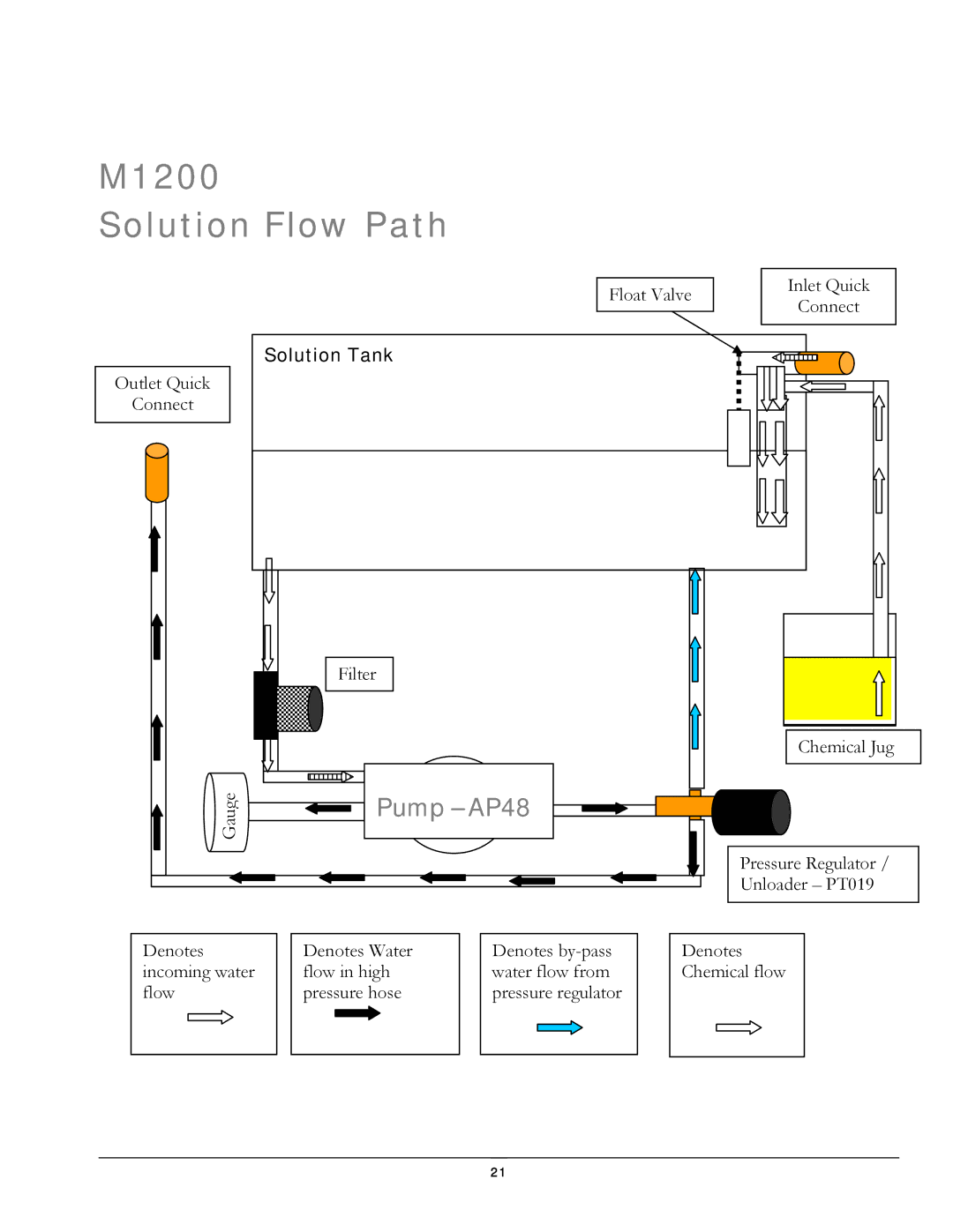 Olympus manual M1200 Solution Flow Path, Pump AP48 