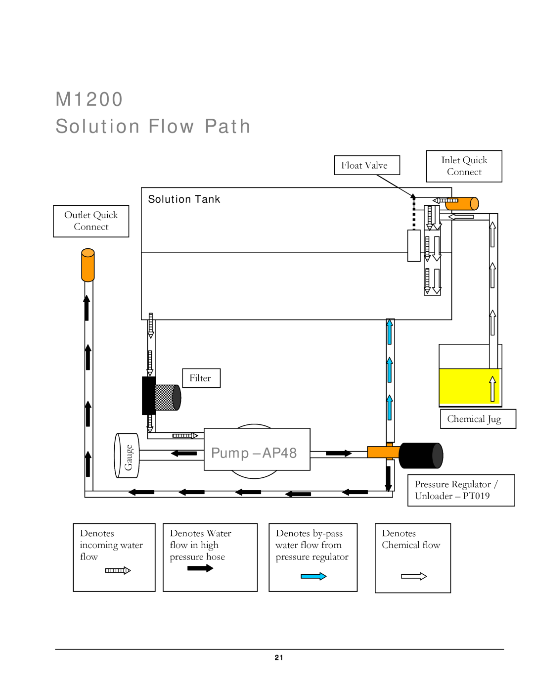 Olympus manual M1200 Solution Flow Path, Pump - AP48, Solution Tank 