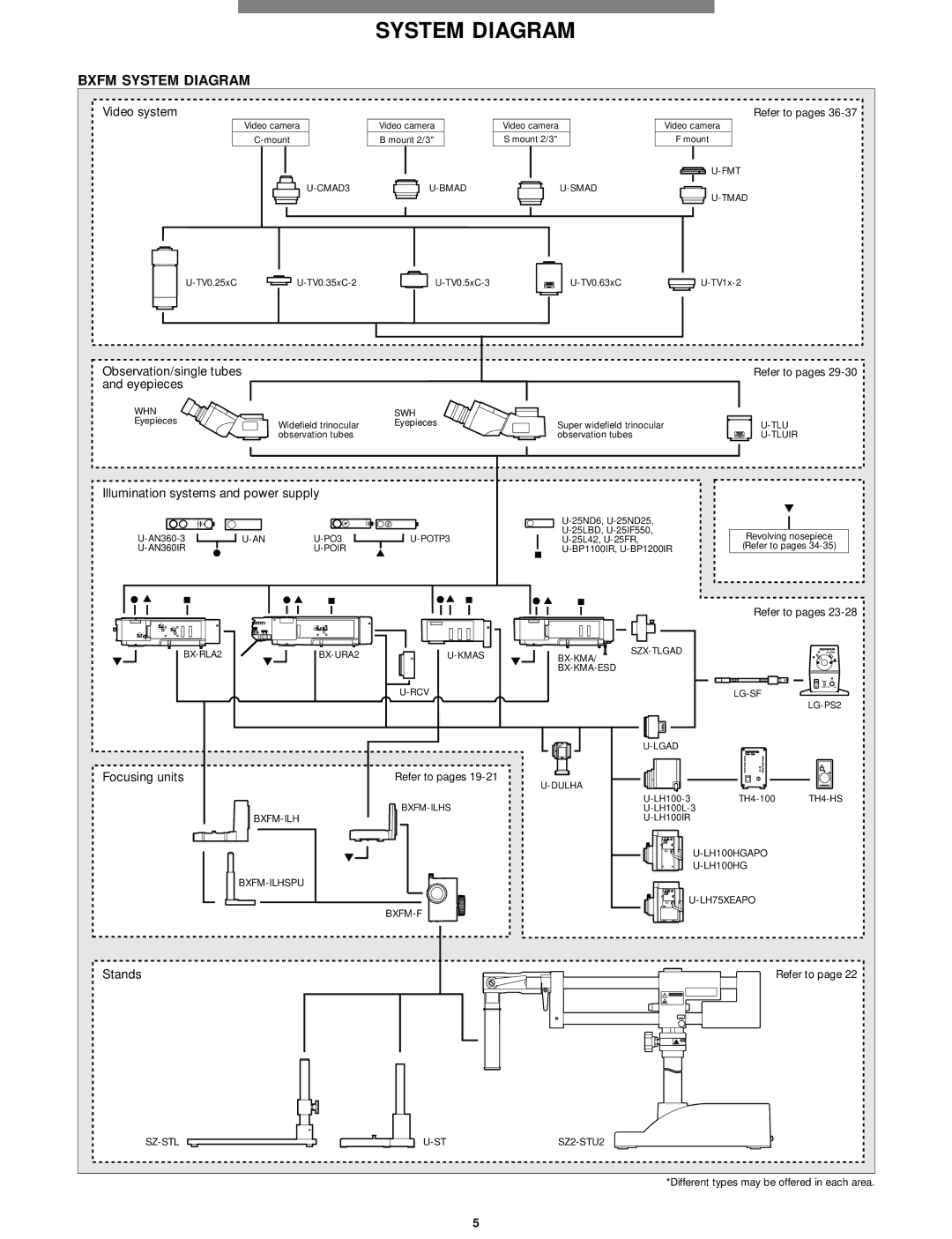 Olympus Microscope manual Video system, Observation/single tubes, Eyepieces, Illumination systems and power supply, Stands 