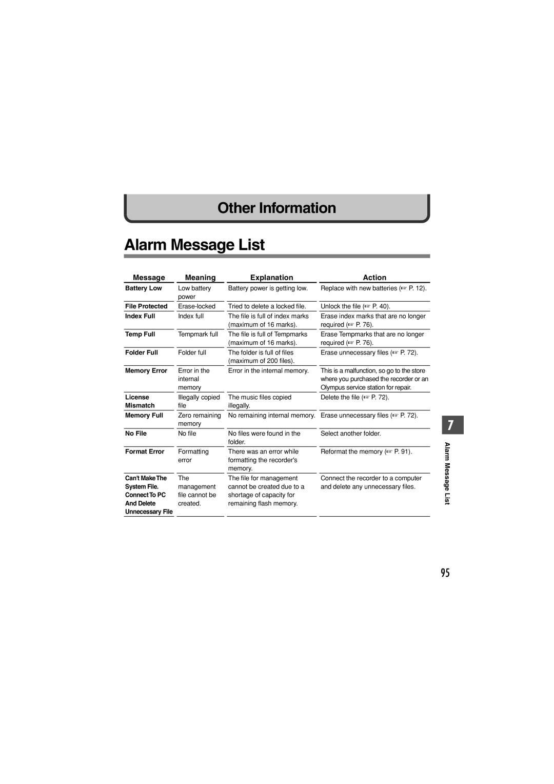 Olympus WS-311M, WS-331M, WS-321M manual Alarm Message List, Message Meaning Explanation Action 