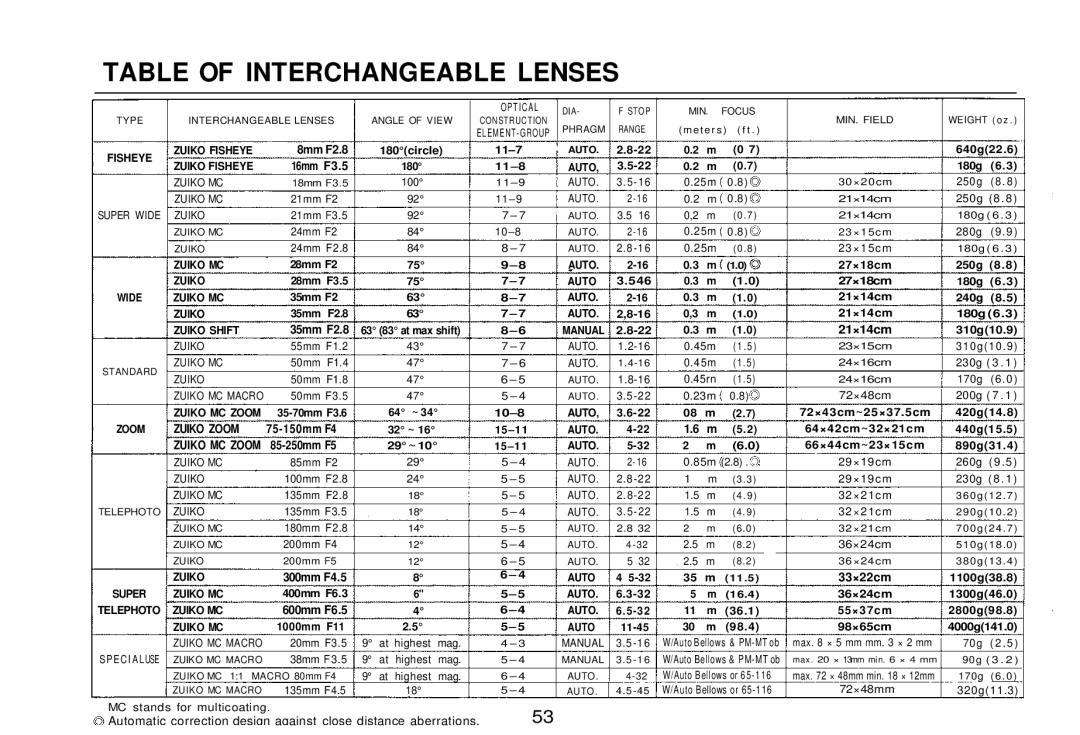 Olympus zm2000qdk, OM-2 manual Table of Interchangeable Lenses, 16mm F3.5 