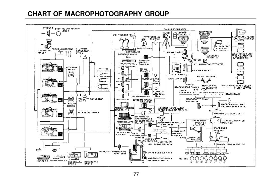 Olympus zm2000qdk, OM-2 manual Chart of Macrophotography Group 