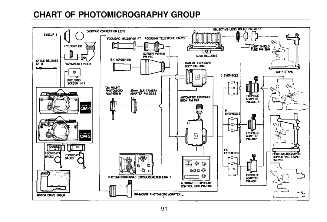 Olympus zm2000qdk, OM-2 manual Chart of Photomicrography Group 