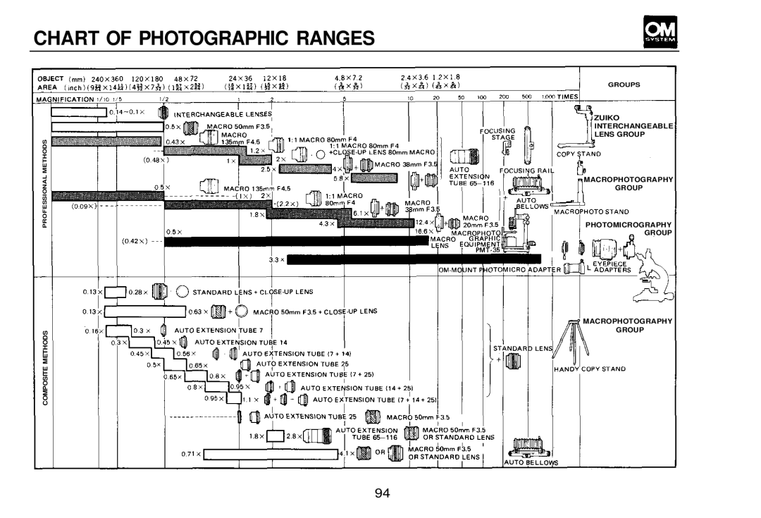 Olympus OM-2, zm2000qdk manual Chart of Photographic Ranges 