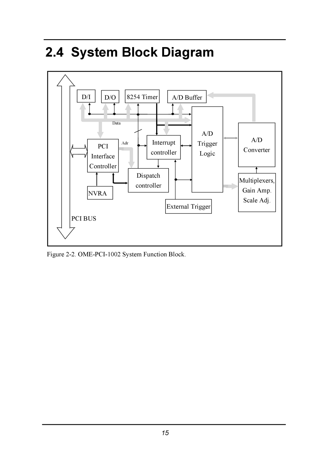 Omega manual System Block Diagram, OME-PCI-1002 System Function Block 