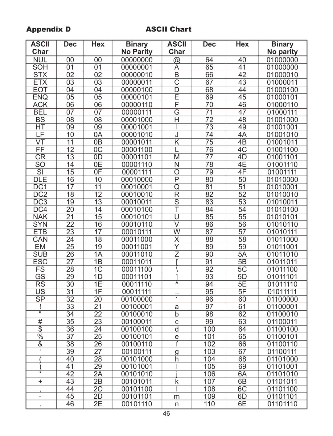 Omega C4EIT/-EIT manual Appendix D Ascii Chart, Dec Hex Binary Char No Parity No parity 