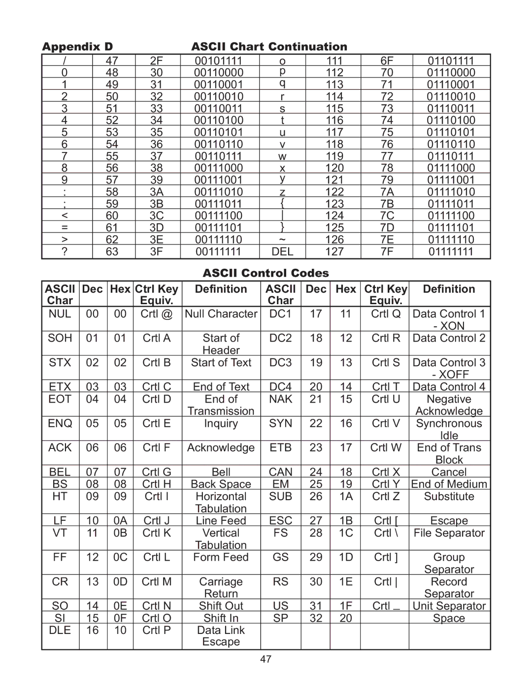 Omega C4EIT/-EIT manual Appendix D Ascii Chart Continuation, Ascii Control Codes, Dec Hex Ctrl Key Definition 