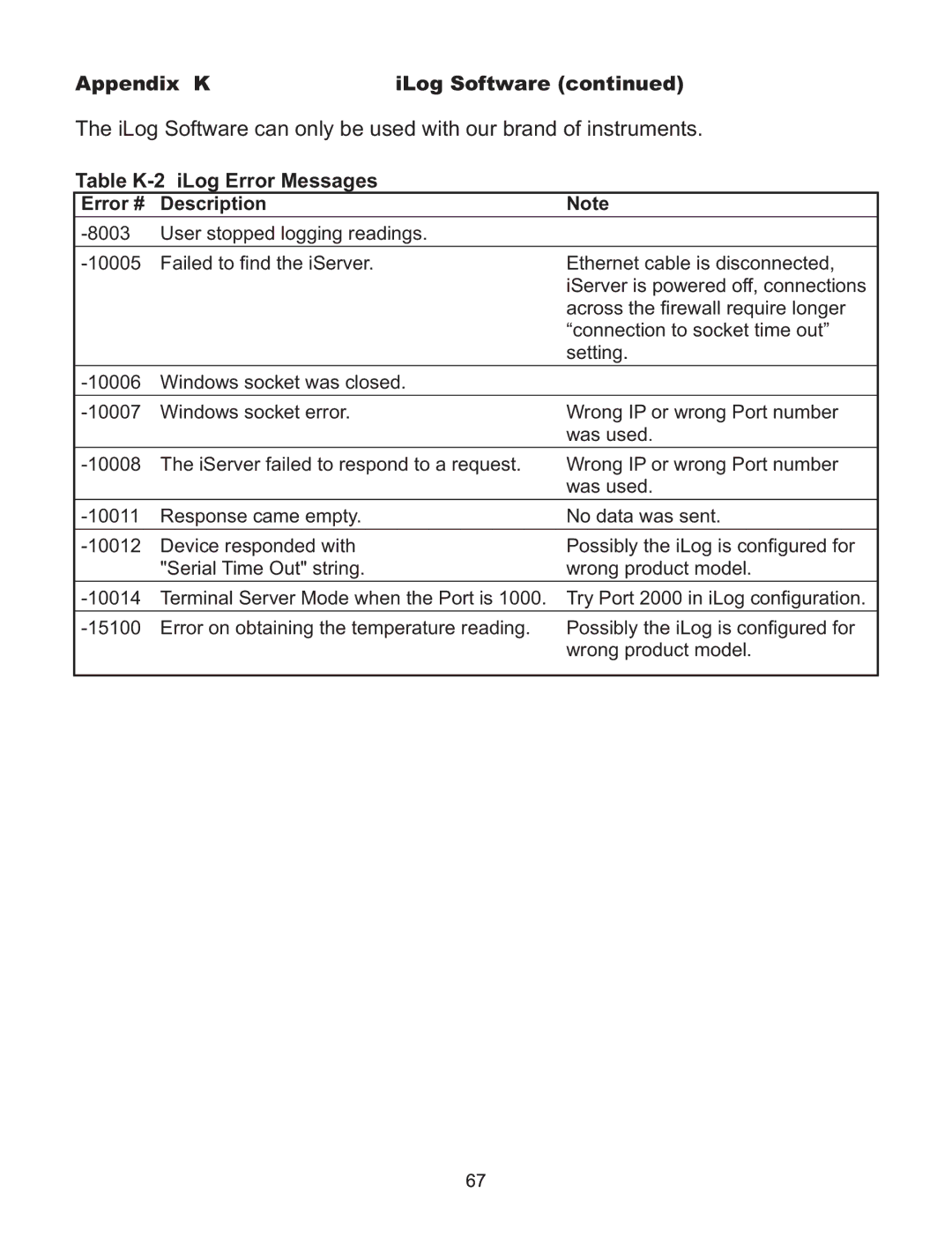 Omega C4EIT/-EIT manual Table K-2 iLog Error Messages Error # Description 