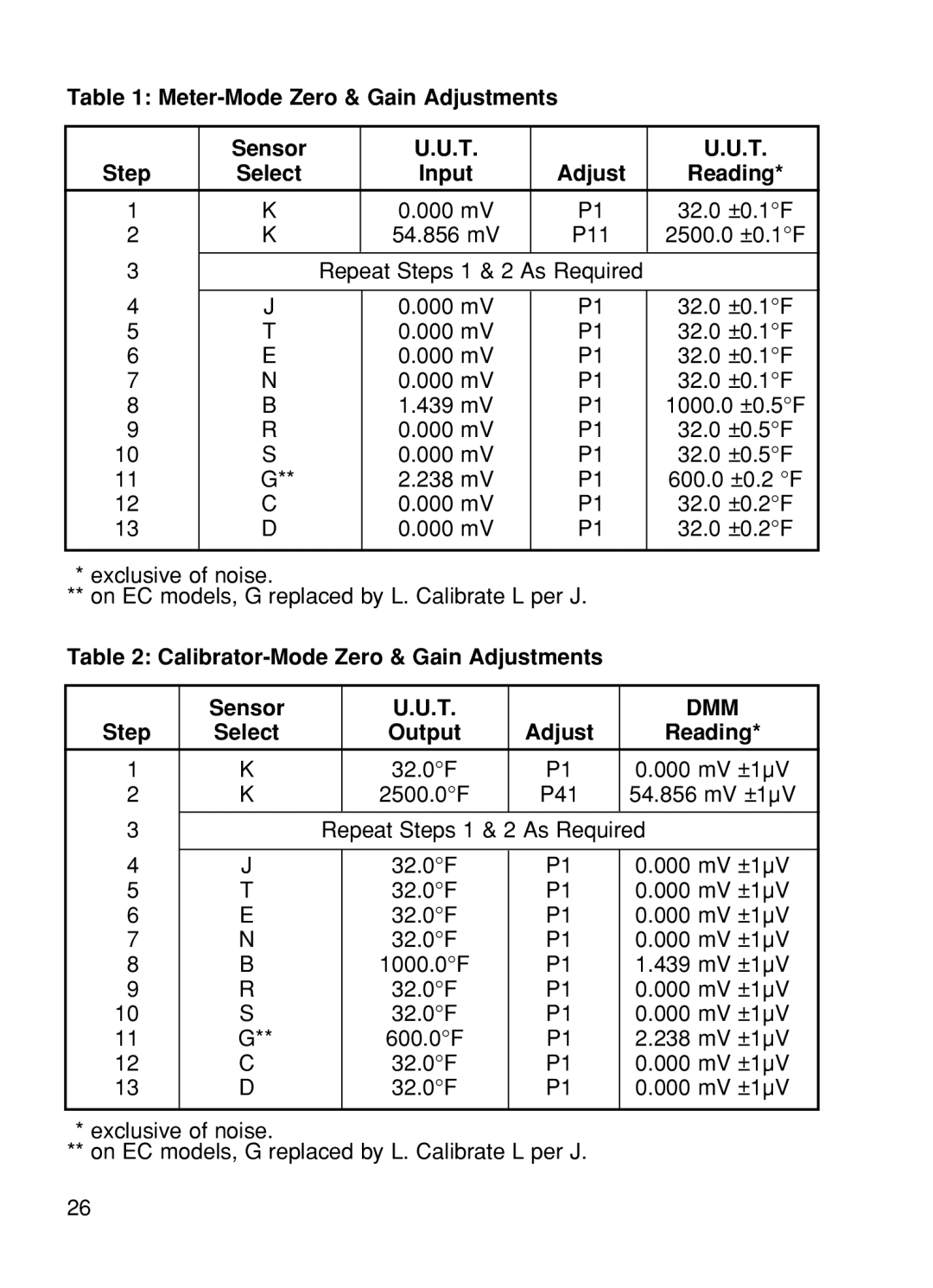 Omega CL23A, CL24, CL25 Meter-Mode Zero & Gain Adjustments Sensor Step, Input Adjust Reading, Dmm, Output Adjust Reading 