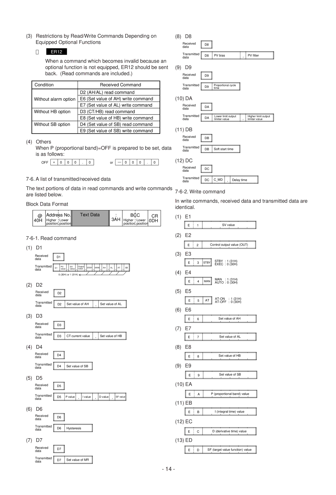 Omega CN154, CN155, CN158, CN159 manual List of transmitted/received data, Read command, Write command 