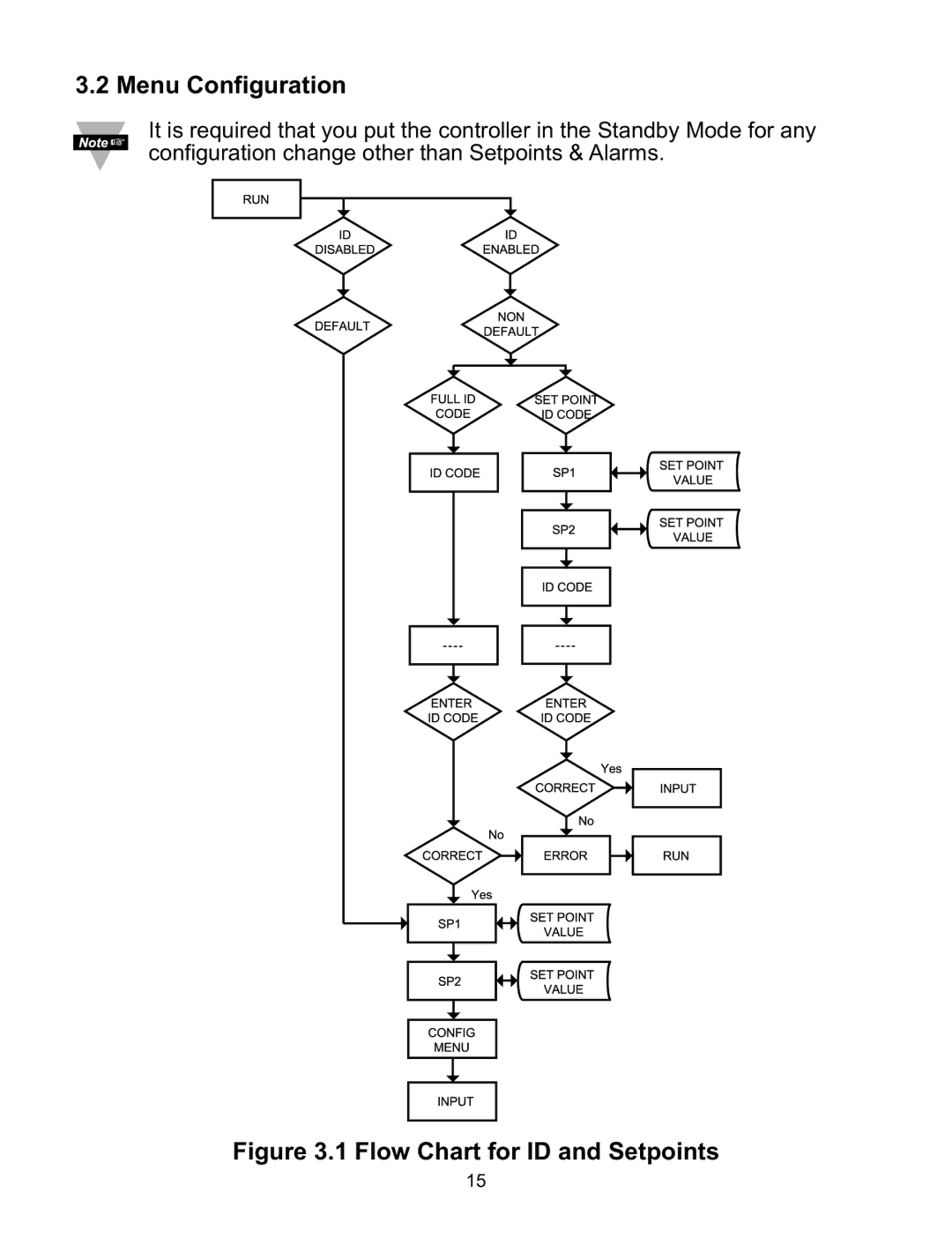 Omega CNI32, CNI8DV, CNI16D, CNI8C, CNI8DH manual Menu Configuration, Flow Chart for ID and Setpoints 