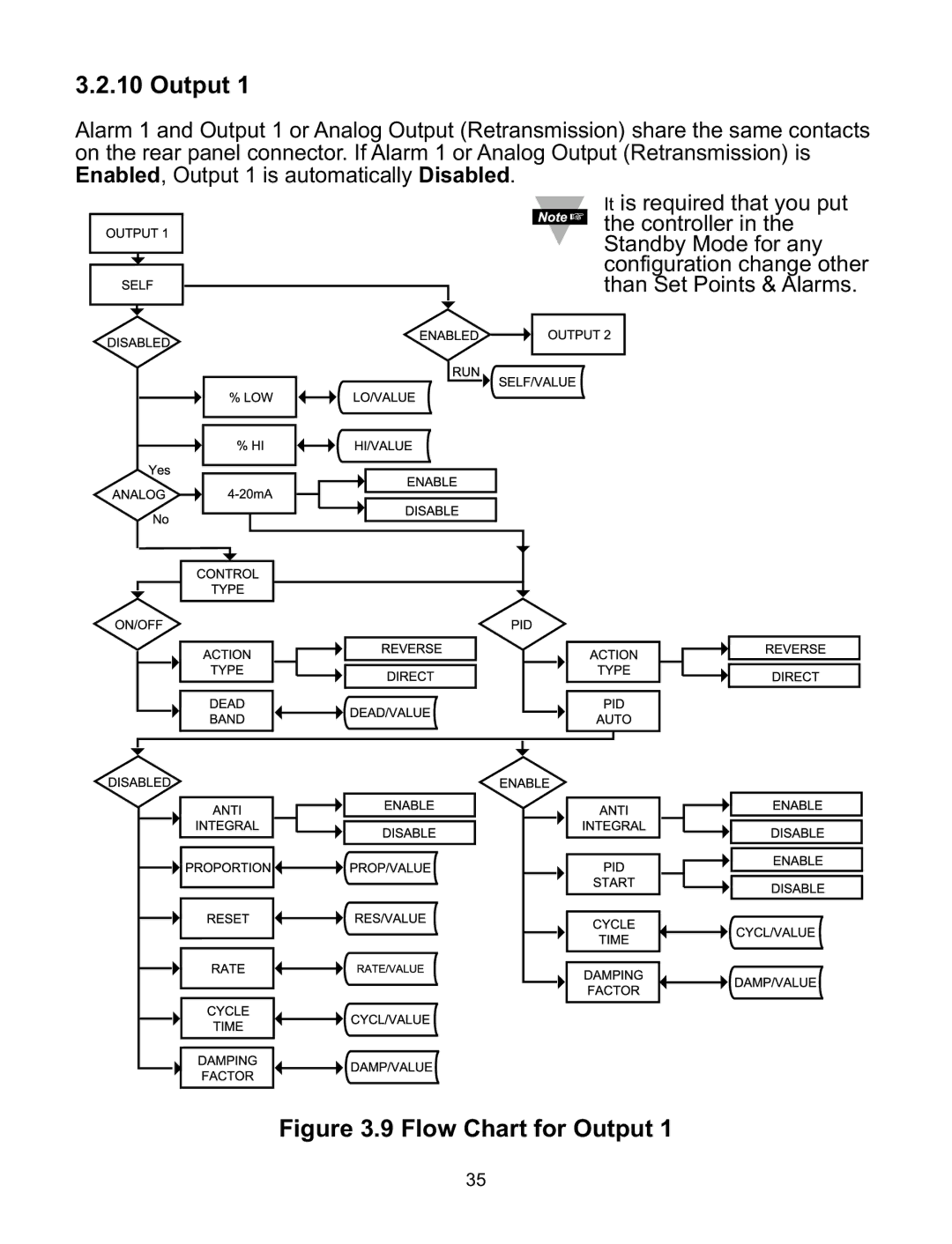 Omega CNI8DH, CNI8DV, CNI16D, CNI8C, CNI32 manual Flow Chart for Output 