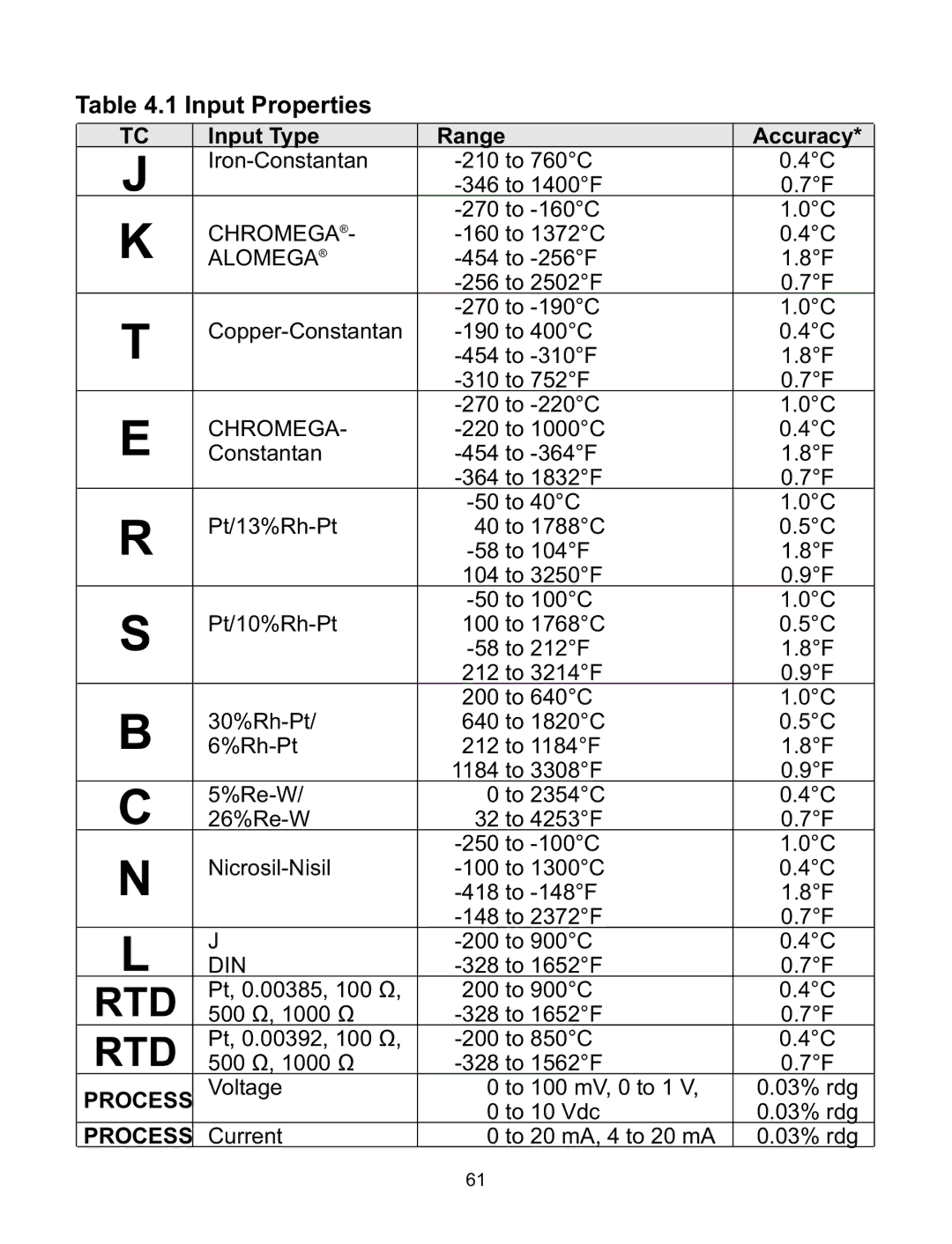 Omega CNI16D, CNI8DV, CNI8C, CNI8DH, CNI32 manual Input Properties, Input Type Range Accuracy 