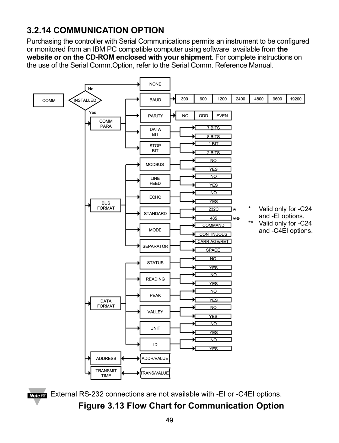 Omega CNI8DH, CNI8DV, CNI16D, CNI8C, CNI32 manual 13 Flow Chart for Communication Option 