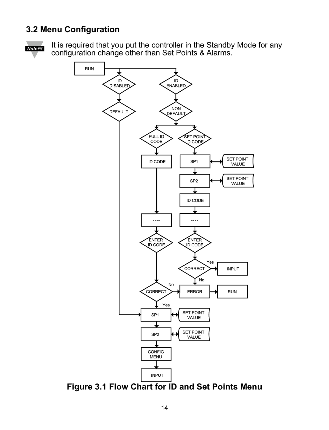 Omega CNiS16D, CNiS8DH, CNiS32, CNiS8DV, CNiS8C manual Menu Configuration, Flow Chart for ID and Set Points Menu 