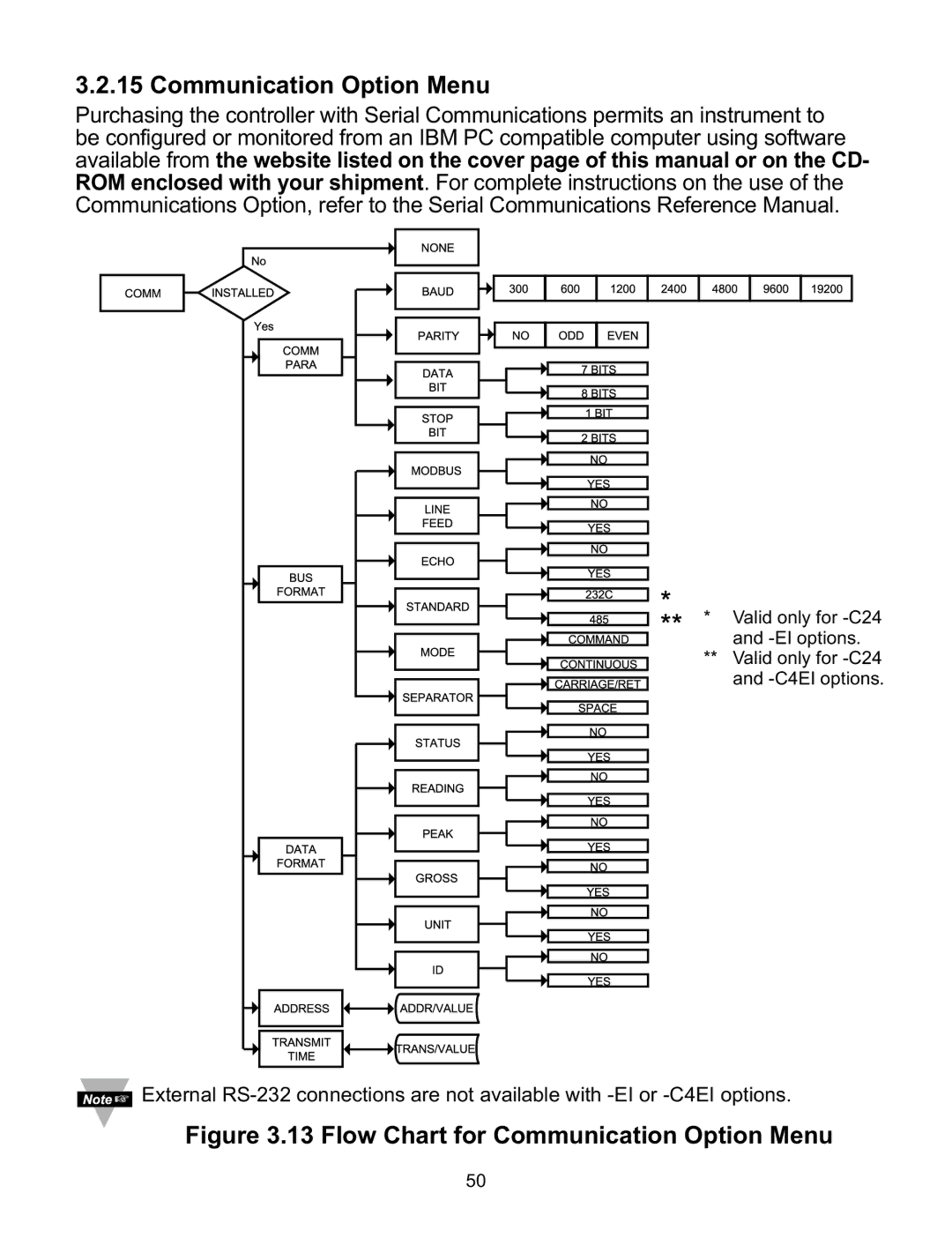 Omega CNiS8DV, CNiS8DH, CNiS32, CNiS16D, CNiS8C manual Flow Chart for Communication Option Menu 